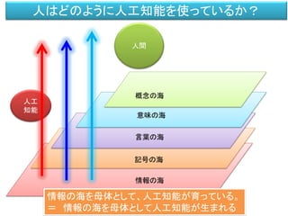 ）
人工
知能
人はどのように人工知能を使っているか？
情報の海を母体として、人工知能が育っている。
＝ 情報の海を母体として人工知能が生まれる
人間
記号の海
言葉の海
意味の海
概念の海
情報の海
 