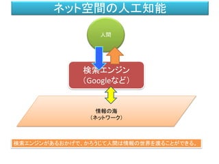 情報の海
（ネットワーク）
ネット空間の人工知能
人間
検索エンジンがあるおかげで、かろうじて人間は情報の世界を渡ることができる。
検索エンジン
（Googleなど）
 