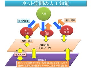 情報の海
（ネットワーク）
現実世界
人工
知能
人工
知能
人工
知能
解析・抽出
提出・提案命令・指示
センシング
ネット空間の人工知能
人間
センシング技術やロボットの徘徊、カメラなどによって
現実の世界の情報とネットワークの世界が同期する
 