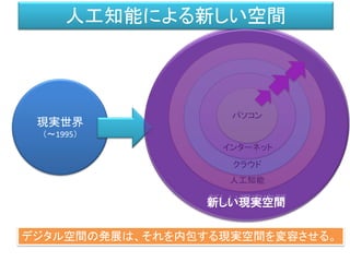 新しい現実空間
人工知能
クラウド
現実世界
（～1995）
インターネット
人工知能による新しい空間
パソコン
デジタル空間の発展は、それを内包する現実空間を変容させる。
新しい現実空間
 
