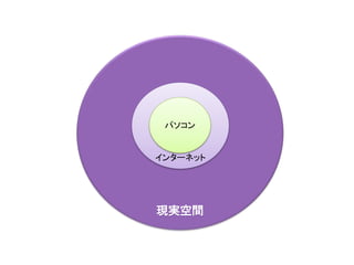 現実空間
インターネット
パソコン
 