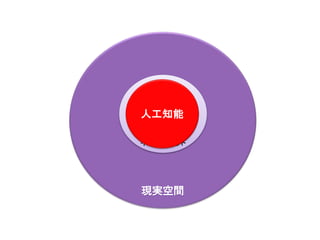 現実空間
インターネット
パソコン人工知能
 