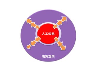 現実空間
インターネット
パソコン人工知能
 