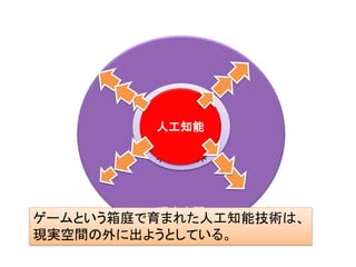 現実空間
インターネット
パソコン人工知能
ゲームという箱庭で育まれた人工知能技術は、
現実空間の外に出ようとしている。
 