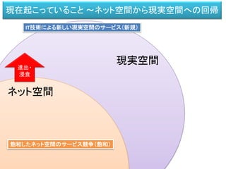 飽和したネット空間のサービス競争（飽和）
ネット空間
進出・
浸食
現在起こっていること ～ネット空間から現実空間への回帰
IT技術による新しい現実空間のサービス（新規）
現実空間
 
