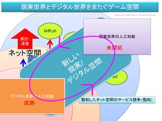 飽和したネット空間のサービス競争（飽和）
IT技術による新しい現実空間のサービス（新規）
ネット空間
現実空間
クラウド/人工知能
インターネット
進出・
浸食
ロボット
実空間
センシング
ドローン
IoT
現実世界とデジタル世界をまたぐゲーム空間
ゲーム空間
人工知能
デジタル世界の人工知能
現実世界の人工知能
未開拓
成熟
@2010-2015SQUARE ENIX CO., LTD. All Rights Reserved.
 