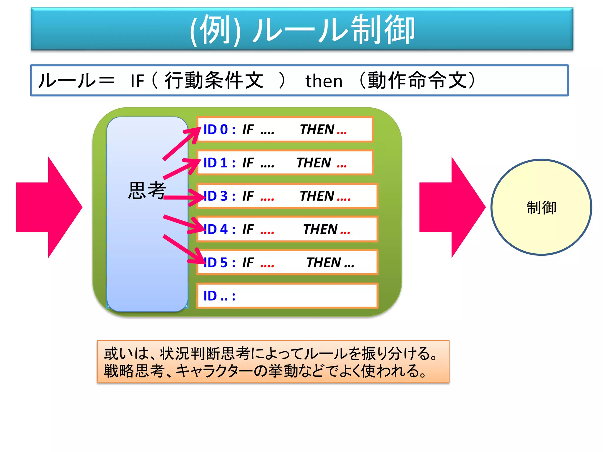 (例) ルール制御
ID 0 : IF …. THEN …
ID 1 : IF …. THEN …
ID 3 : IF …. THEN ….
ID 4 : IF …. THEN …
ID .. :
ID 5 : IF …. THEN …
Priority: 3Priority: 1
Priority: 4
Priority: 5
Priority: 2
或いは、状況判断思考によってルールを振り分ける。
戦略思考、キャラクターの挙動などでよく使われる。
Priority: -
制御
思考
ルール＝ IF （ 行動条件文 ） then （動作命令文）
 
