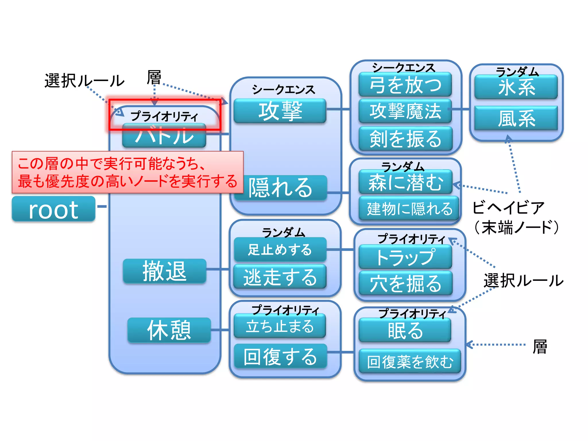 root
バトル
撤退
休憩
攻撃
隠れる
逃走する
足止めする
立ち止まる
回復する
トラップ
眠る
回復薬を飲む
弓を放つ
剣を振る
森に潜む
穴を掘る
建物に隠れる
攻撃魔法
氷系
風系プライオリティ
プライオリティ
シークエンス
シークエンス
ランダム
プライオリティ
ランダム
プライオリティ
ランダム
ビヘイビア
（末端ノード）
層
層
選択ルール
選択ルール
この層の中で実行可能なうち、
最も優先度の高いノードを実行する
 