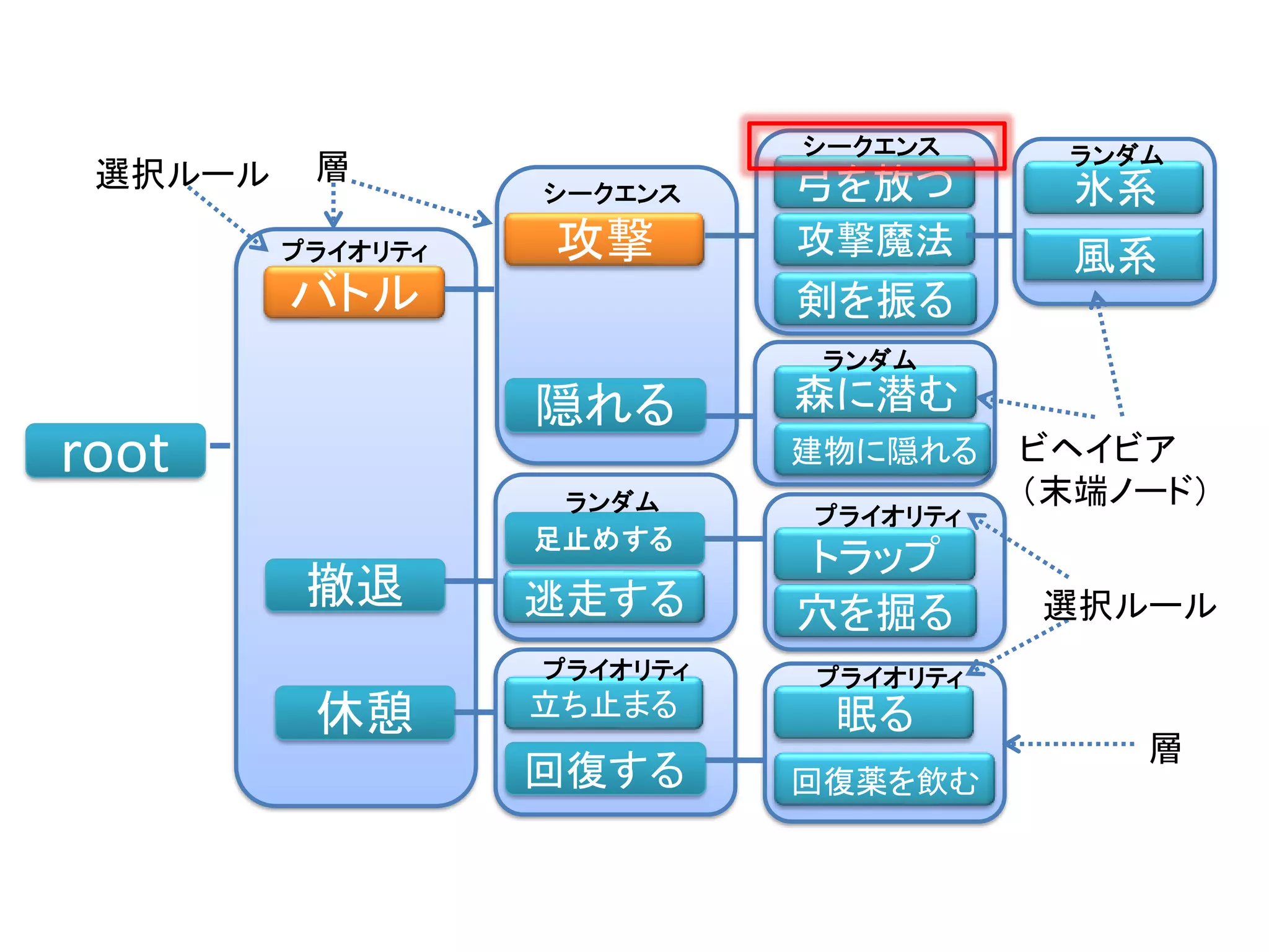 root
バトル
撤退
休憩
攻撃
隠れる
逃走する
足止めする
立ち止まる
回復する
トラップ
眠る
回復薬を飲む
弓を放つ
剣を振る
森に潜む
穴を掘る
建物に隠れる
攻撃魔法
氷系
風系プライオリティ
プライオリティ
シークエンス
シークエンス
ランダム
プライオリティ
ランダム
プライオリティ
ランダム
ビヘイビア
（末端ノード）
層
層
選択ルール
選択ルール
 
