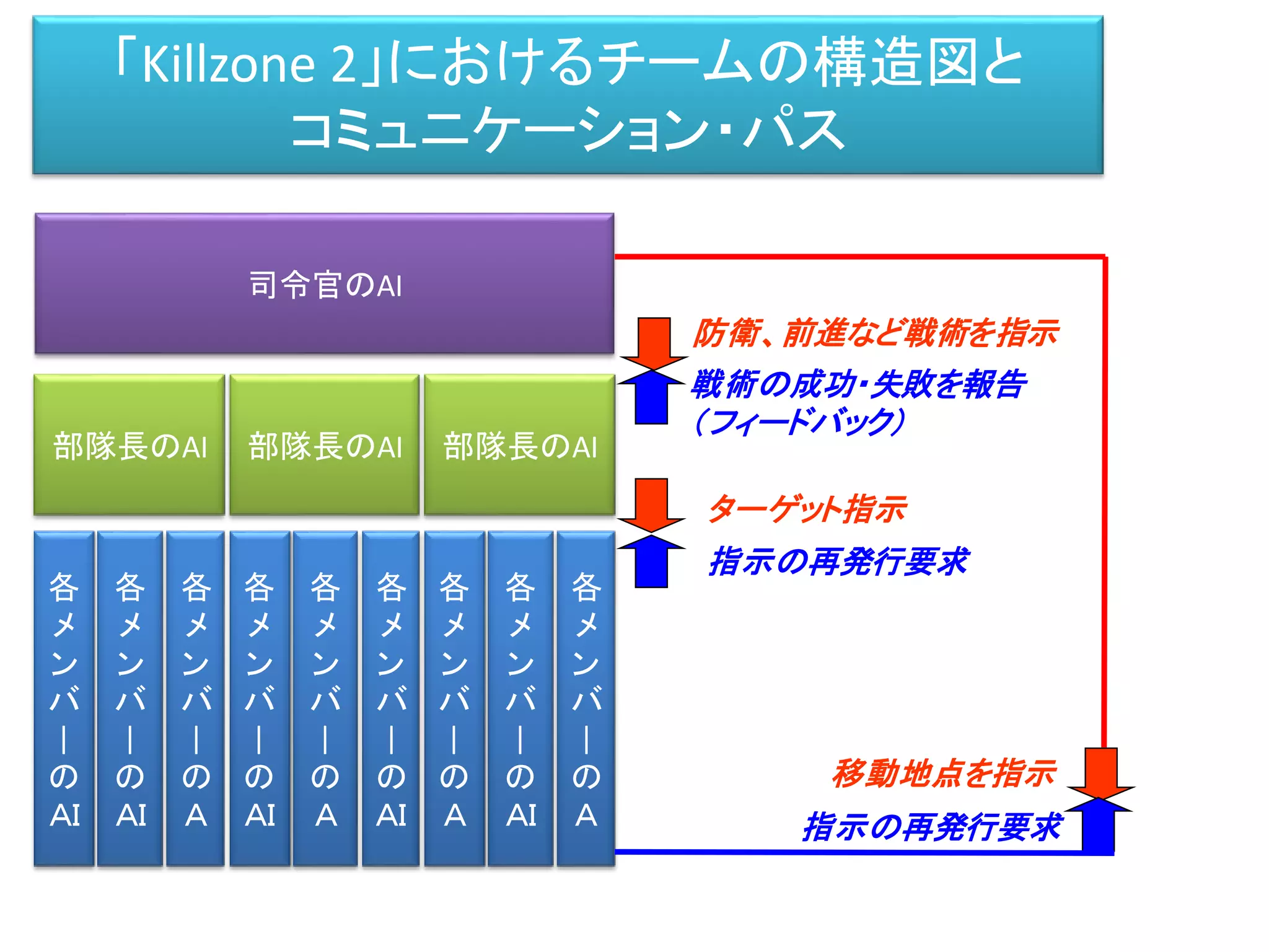 「Killzone 2」におけるチームの構造図と
コミュニケーション・パス
司令官のAI
部隊長のAI
各
メ
ン
バ
|
の
ＡＩ
各
メ
ン
バ
|
の
ＡＩ
各
メ
ン
バ
|
の
Ａ
部隊長のAI
各
メ
ン
バ
|
の
ＡＩ
各
メ
ン
バ
|
の
Ａ
各
メ
ン
バ
|
の
ＡＩ
部隊長のAI
各
メ
ン
バ
|
の
Ａ
各
メ
ン
バ
|
の
ＡＩ
各
メ
ン
バ
|
の
Ａ
防衛、前進など戦術を指示
戦術の成功・失敗を報告
（フィードバック）
移動地点を指示
ターゲット指示
指示の再発行要求
指示の再発行要求
 