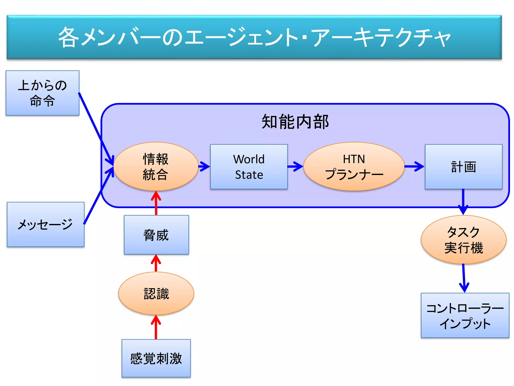 各メンバーのエージェント・アーキテクチャ
上からの
命令
メッセージ
情報
統合
World
State
HTN
プランナー
計画
タスク
実行機
コントローラー
インプット
知能内部
感覚刺激
認識
脅威
 