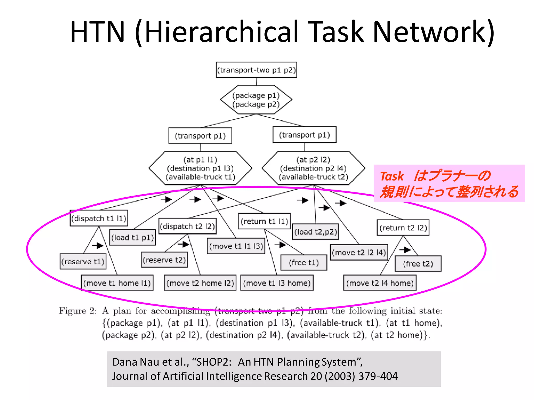 HTN (Hierarchical Task Network)
Dana Nau et al., “SHOP2: An HTN PlanningSystem”,
Journal of Artificial Intelligence Research 20 (2003) 379-404
Task はプラナーの
規則によって整列される
 