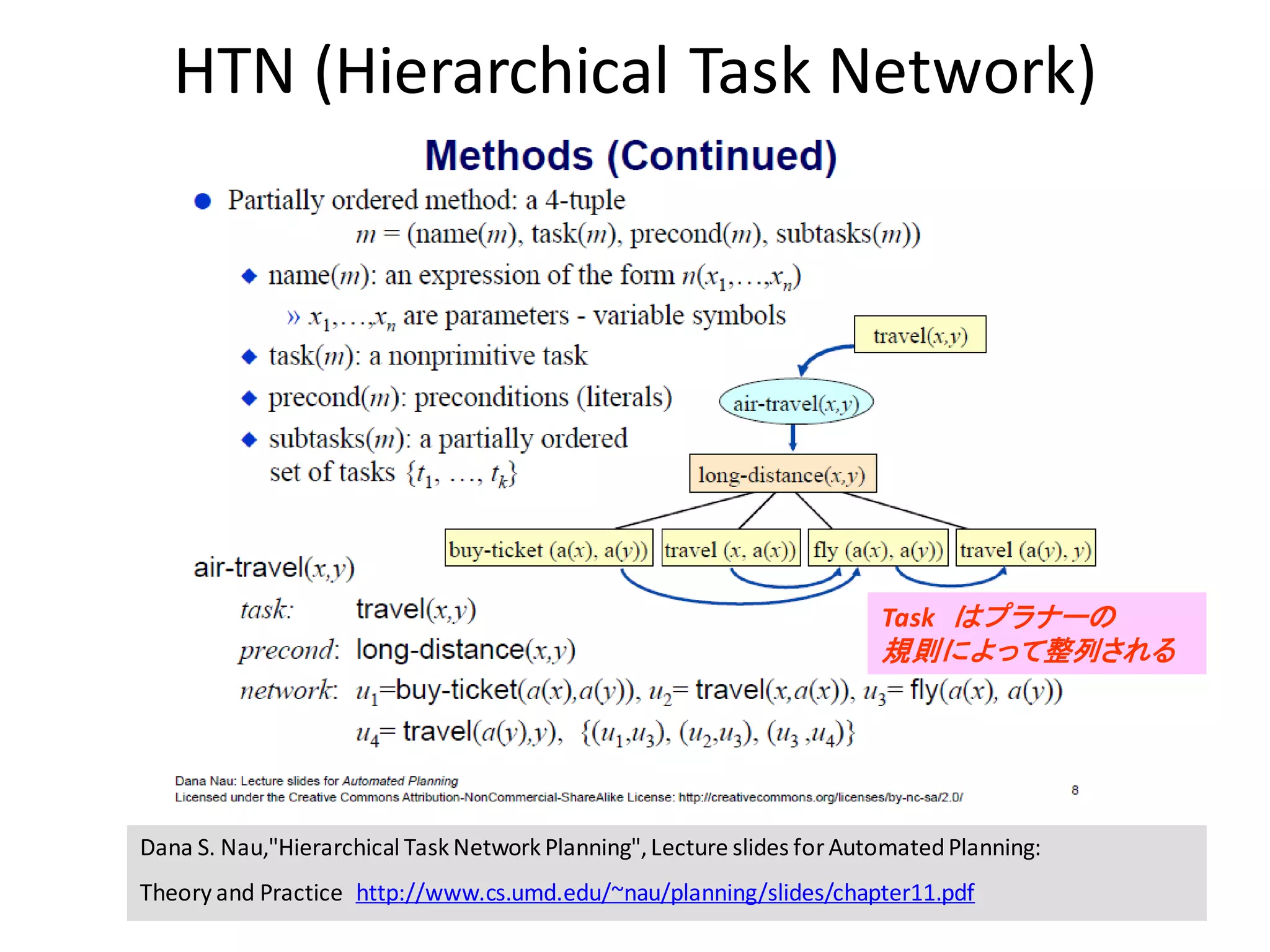 HTN (Hierarchical Task Network)
Dana S. Nau,"Hierarchical Task Network Planning",Lecture slides forAutomatedPlanning:
Theory and Practice http://www.cs.umd.edu/~nau/planning/slides/chapter11.pdf
Task はプラナーの
規則によって整列される
 