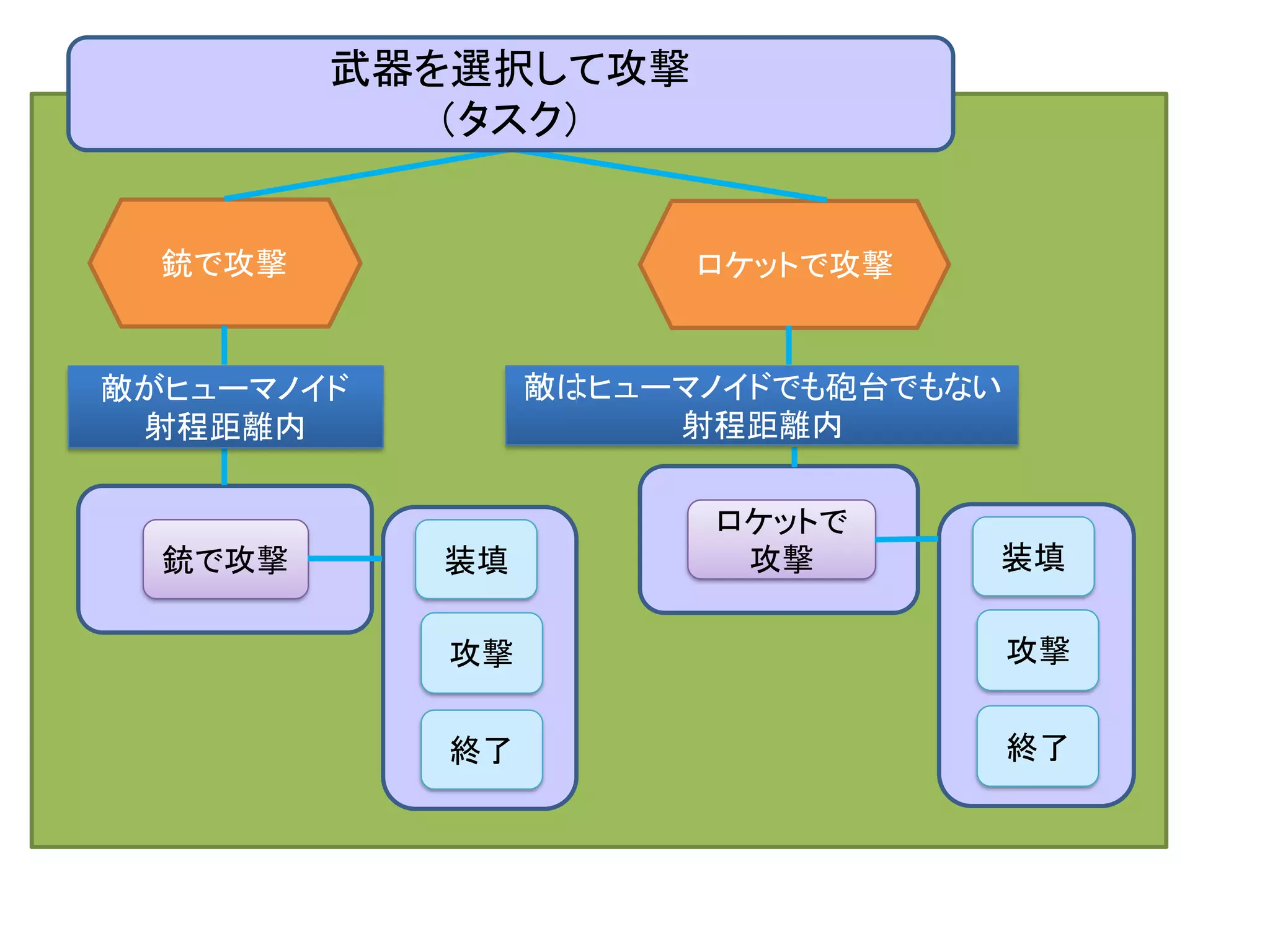 銃で攻撃 ロケットで攻撃
銃で攻撃
ロケットで
攻撃
敵がヒューマノイド
射程距離内
敵はヒューマノイドでも砲台でもない
射程距離内
武器を選択して攻撃
（タスク）
装填
攻撃
終了
装填
攻撃
終了
 