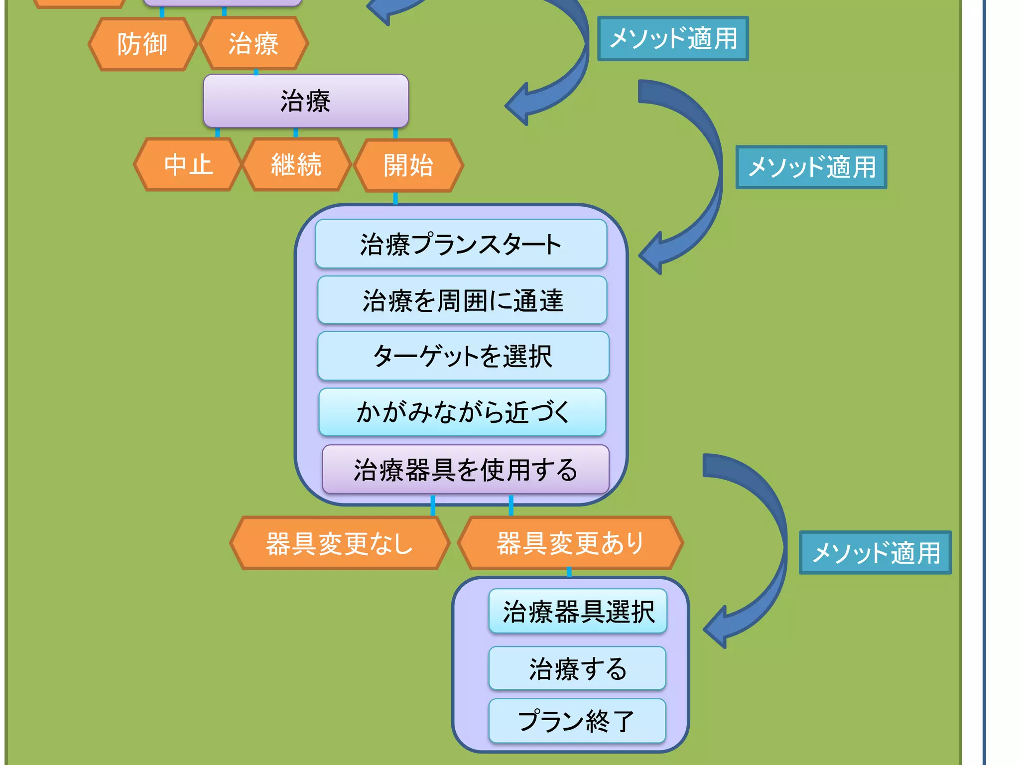 かがみながら近づく
治療器具選択
治療プランスタート
治療を周囲に通達
治療する
プラン終了
防御
ターゲットを選択
治療器具を使用する
治療
中止 継続 開始
治療
器具変更なし 器具変更あり
メソッド適用
メソッド適用
メソッド適用
 