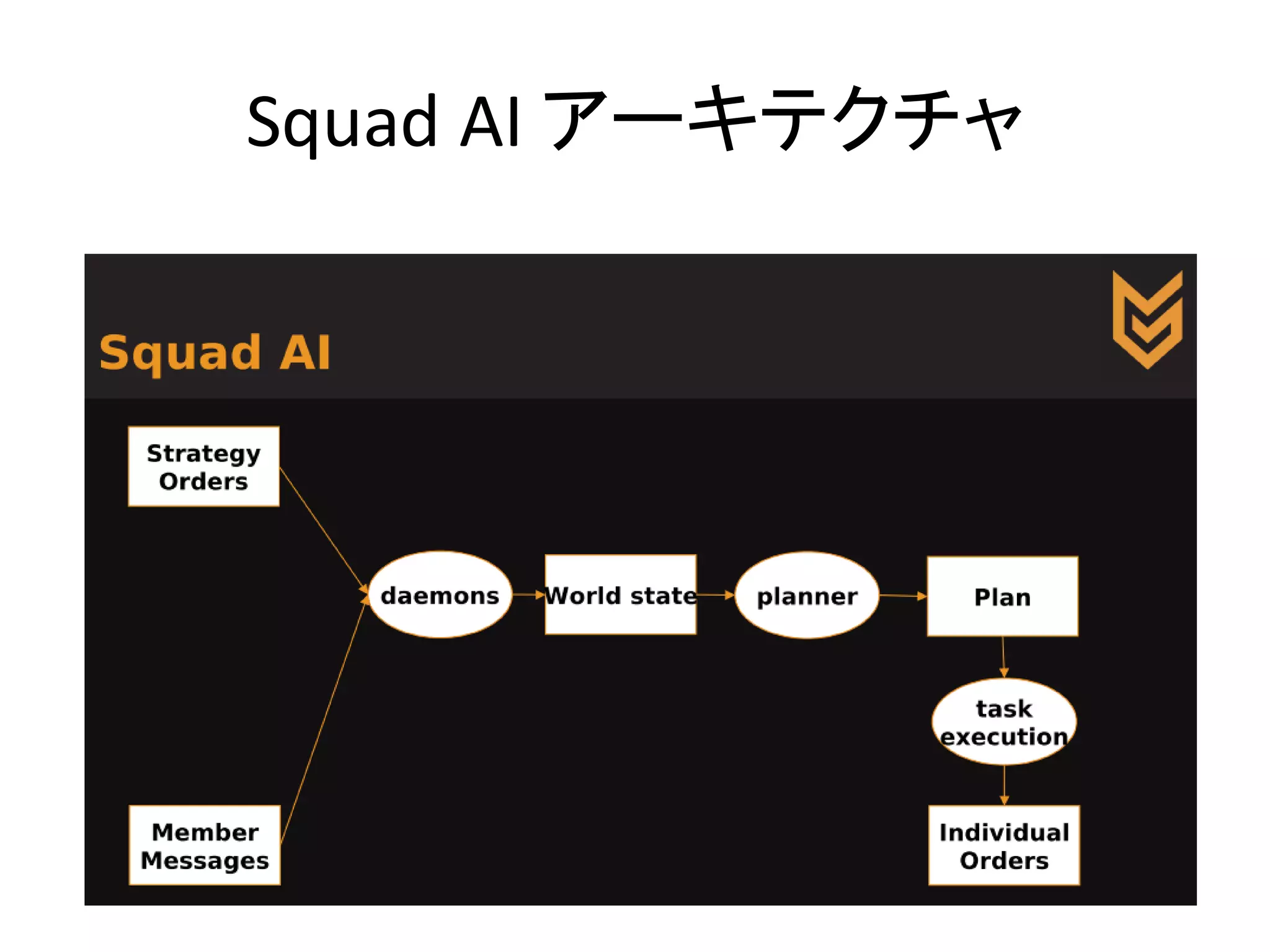 Squad AI アーキテクチャ
 