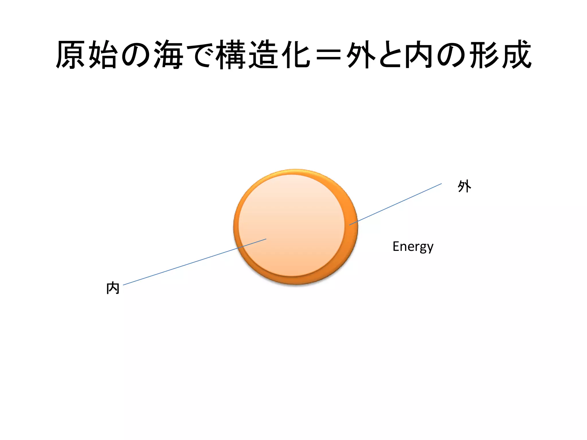 原始の海で構造化＝外と内の形成
外
内
Energy
 