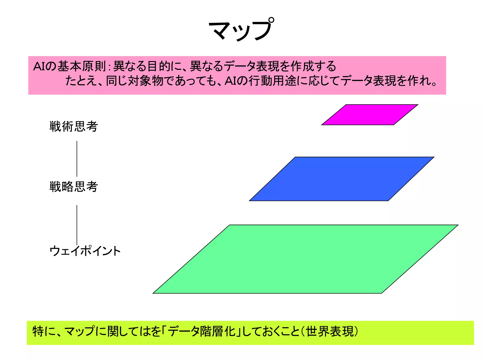 マップ
ＡＩの基本原則：異なる目的に、異なるデータ表現を作成する
たとえ、同じ対象物であっても、ＡＩの行動用途に応じてデータ表現を作れ。
戦略思考
戦術思考
特に、マップに関してはを「データ階層化」しておくこと（世界表現）
ウェイポイント
 