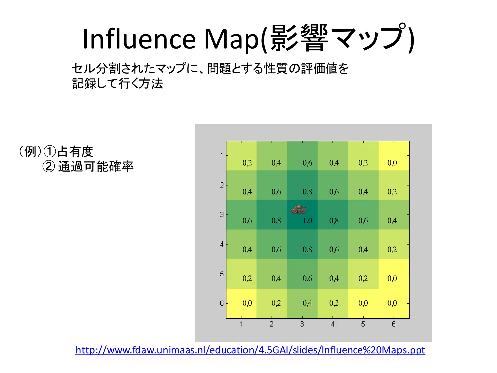 Influence Map(影響マップ)
http://www.fdaw.unimaas.nl/education/4.5GAI/slides/Influence%20Maps.ppt
セル分割されたマップに、問題とする性質の評価値を
記録して行く方法
（例）①占有度
② 通過可能確率 0,2 0,4 0,6 0,4 0,2 0,0
0,4 0,6 0,8 0,6 0,4 0,2
0,6 0,8 1,0 0,8 0,6 0,4
0,4 0,6 0,8 0,6 0,4 0,2
0,2 0,4 0,6 0,4 0,2 0,0
0,0 0,2 0,4 0,2 0,0 0,0
 
