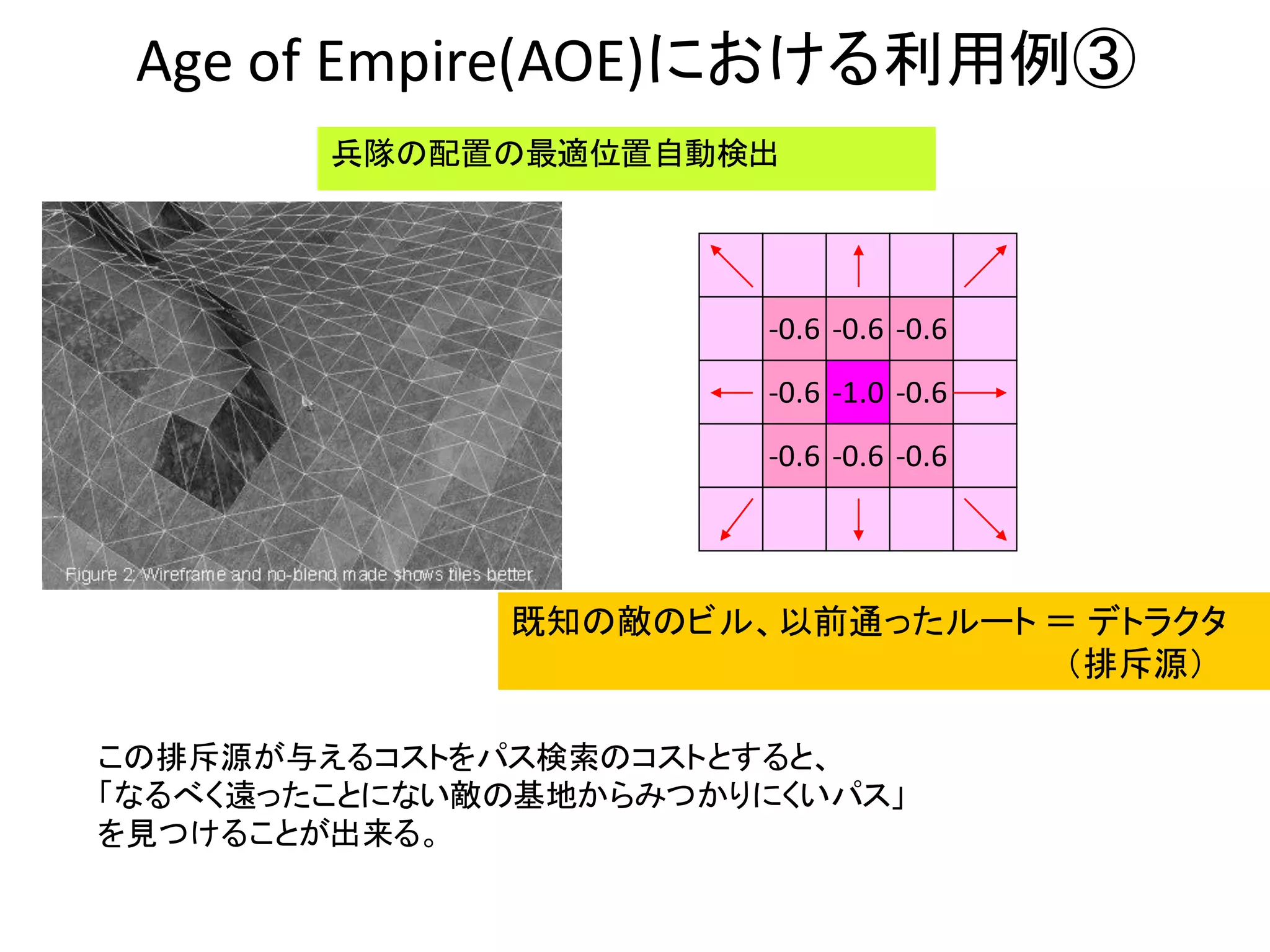 Age of Empire(AOE)における利用例③
この排斥源が与えるコストをパス検索のコストとすると、
「なるべく遠ったことにない敵の基地からみつかりにくいパス」
を見つけることが出来る。
-1.0
-0.6
-0.6
-0.6 -0.6
-0.6
-0.6 -0.6 -0.6
既知の敵のビル、以前通ったルート ＝ デトラクタ
（排斥源）
兵隊の配置の最適位置自動検出
 