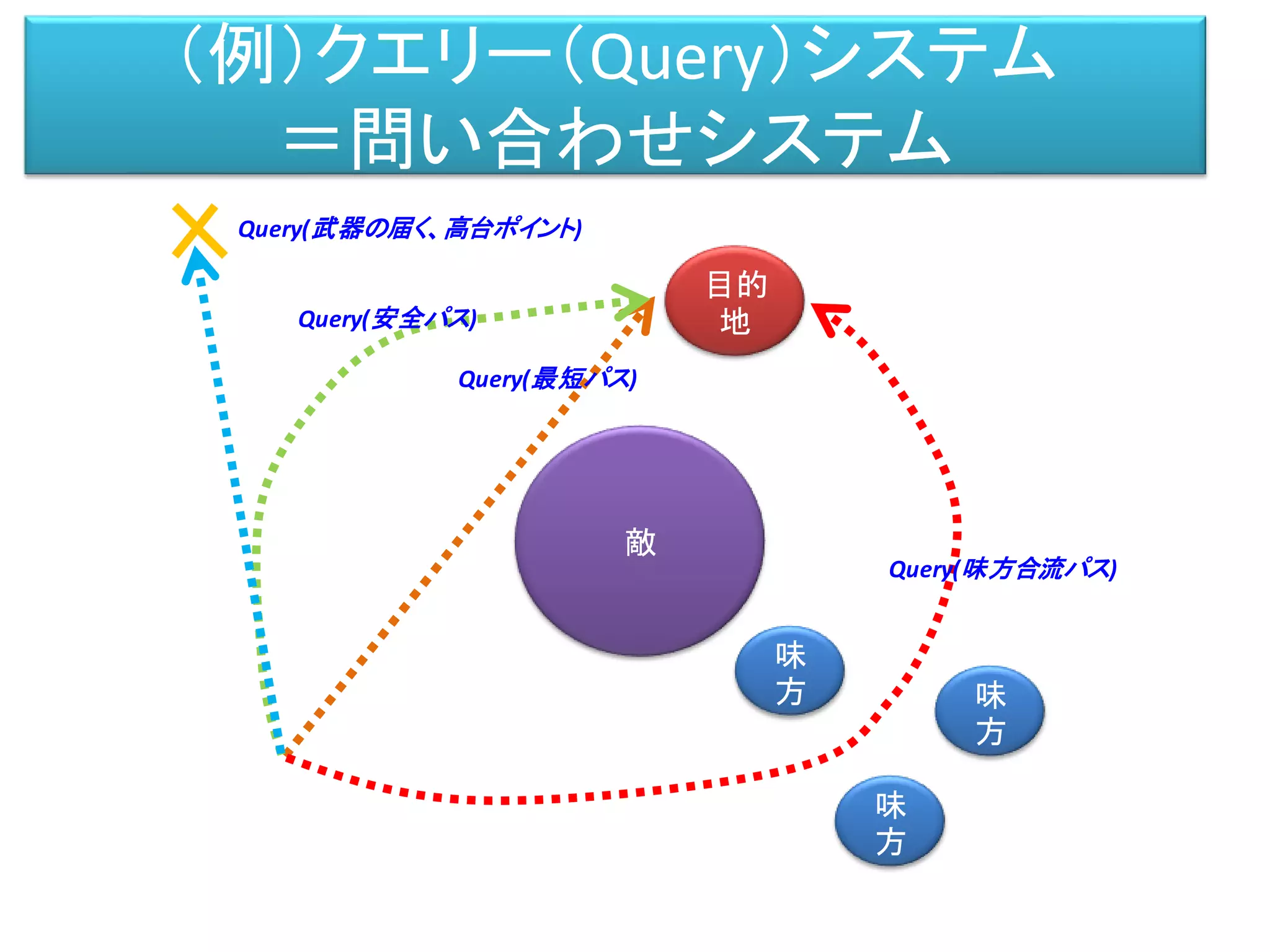 （例）クエリー（Query）システム
＝問い合わせシステム
敵
目的
地
味
方 味
方
味
方
Query(最短パス)
Query(安全パス)
Query(味方合流パス)
Query(武器の届く、高台ポイント)
 