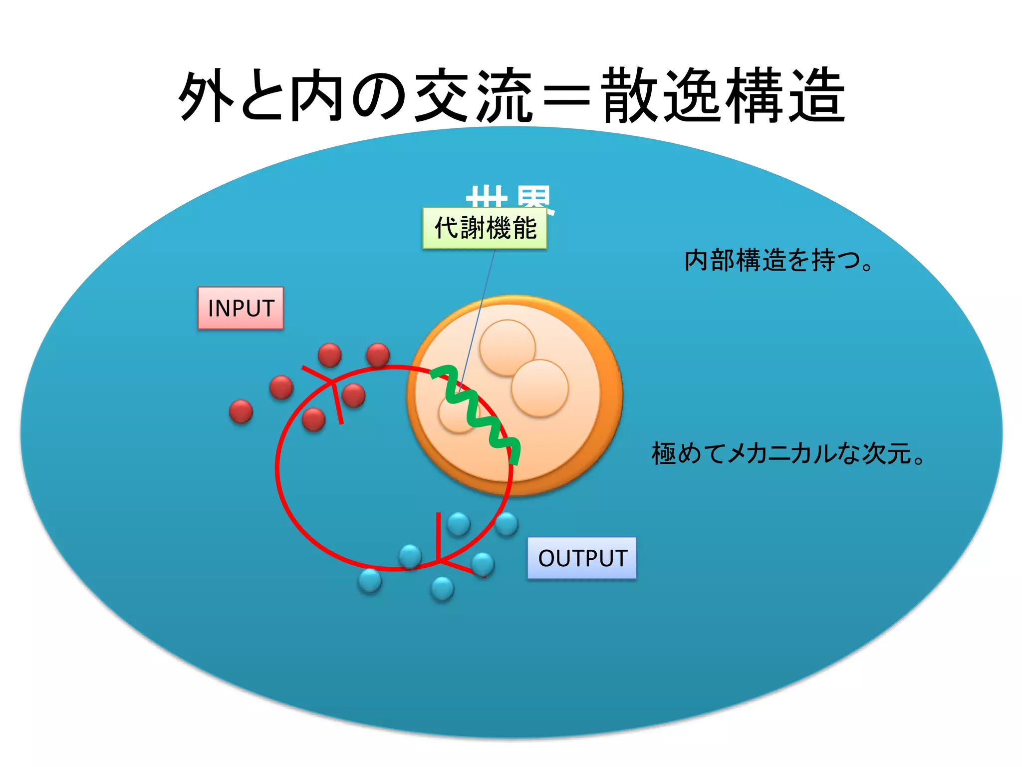 世界
外と内の交流＝散逸構造
極めてメカニカルな次元。
内部構造を持つ。
INPUT
OUTPUT
代謝機能
 