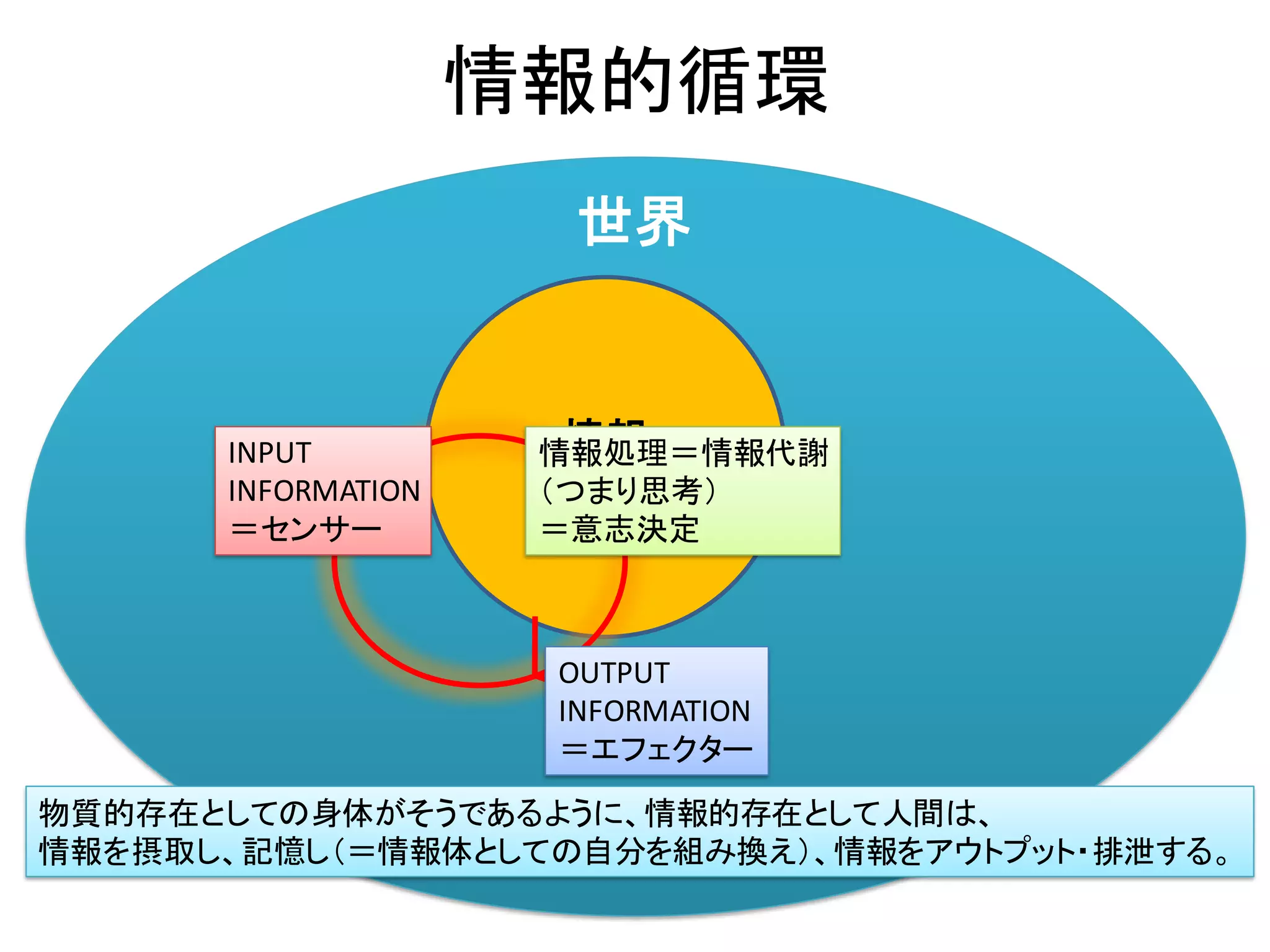 世界
情報的循環
情報INPUT
INFORMATION
＝センサー
OUTPUT
INFORMATION
＝エフェクター
情報処理＝情報代謝
（つまり思考）
＝意志決定
物質的存在としての身体がそうであるように、情報的存在として人間は、
情報を摂取し、記憶し（＝情報体としての自分を組み換え）、情報をアウトプット・排泄する。
 