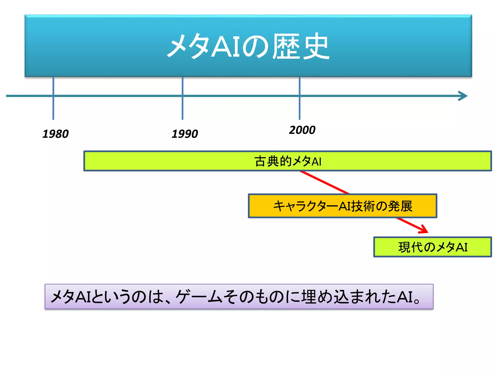 メタＡＩの歴史
1980 1990
メタＡＩというのは、ゲームそのものに埋め込まれたＡＩ。
1980 1990 2000
古典的メタAI
現代のメタＡＩ
キャラクターＡＩ技術の発展
 