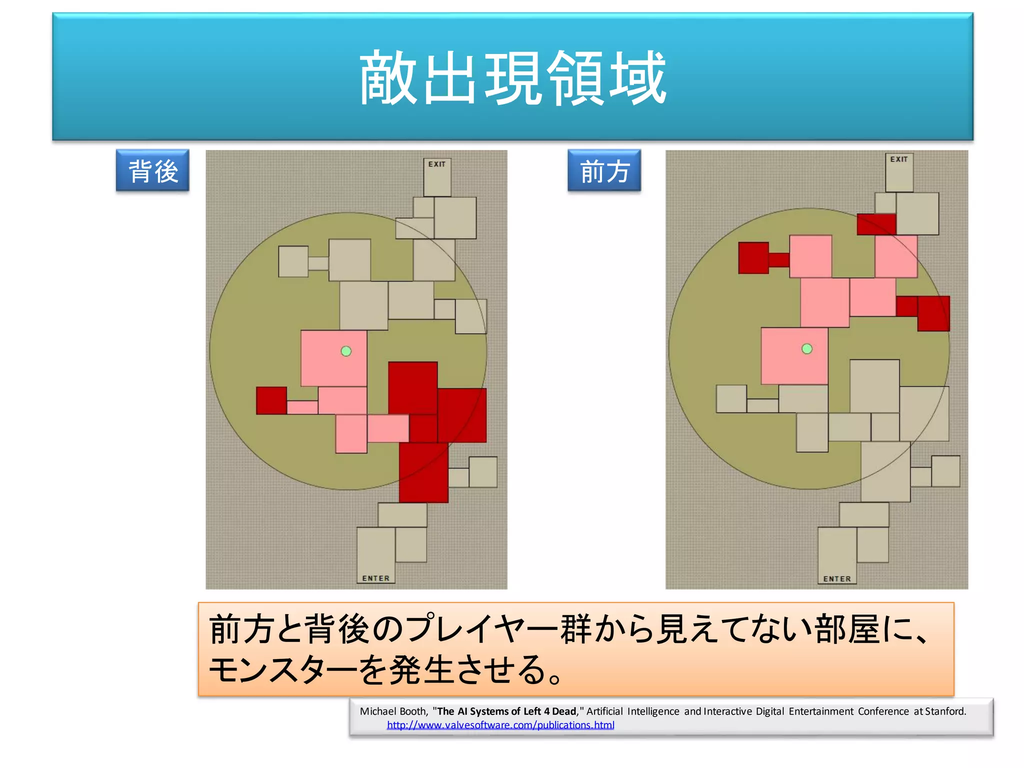 敵出現領域
背後 前方
Michael Booth, "The AI Systems of Left 4 Dead," Artificial Intelligence and Interactive Digital Entertainment Conference at Stanford.
http://www.valvesoftware.com/publications.html
前方と背後のプレイヤー群から見えてない部屋に、
モンスターを発生させる。
 