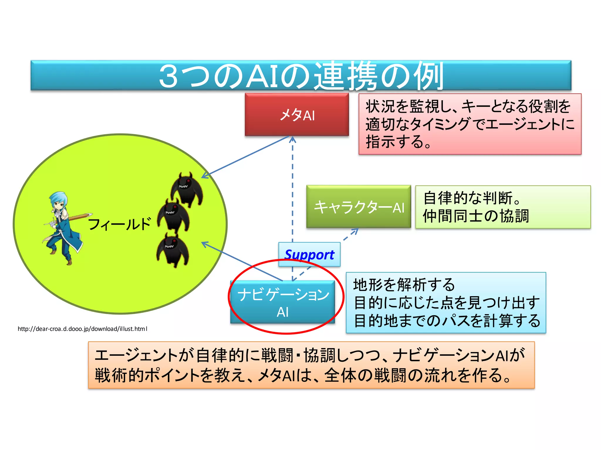 フィールド
３つのＡＩの連携の例
ナビゲーション
AI
メタAI
キャラクターAI
状況を監視し、キーとなる役割を
適切なタイミングでエージェントに
指示する。
自律的な判断。
仲間同士の協調
地形を解析する
目的に応じた点を見つけ出す
目的地までのパスを計算する
Support
エージェントが自律的に戦闘・協調しつつ、ナビゲーションAIが
戦術的ポイントを教え、メタAIは、全体の戦闘の流れを作る。
http://dear-croa.d.dooo.jp/download/illust.html
 