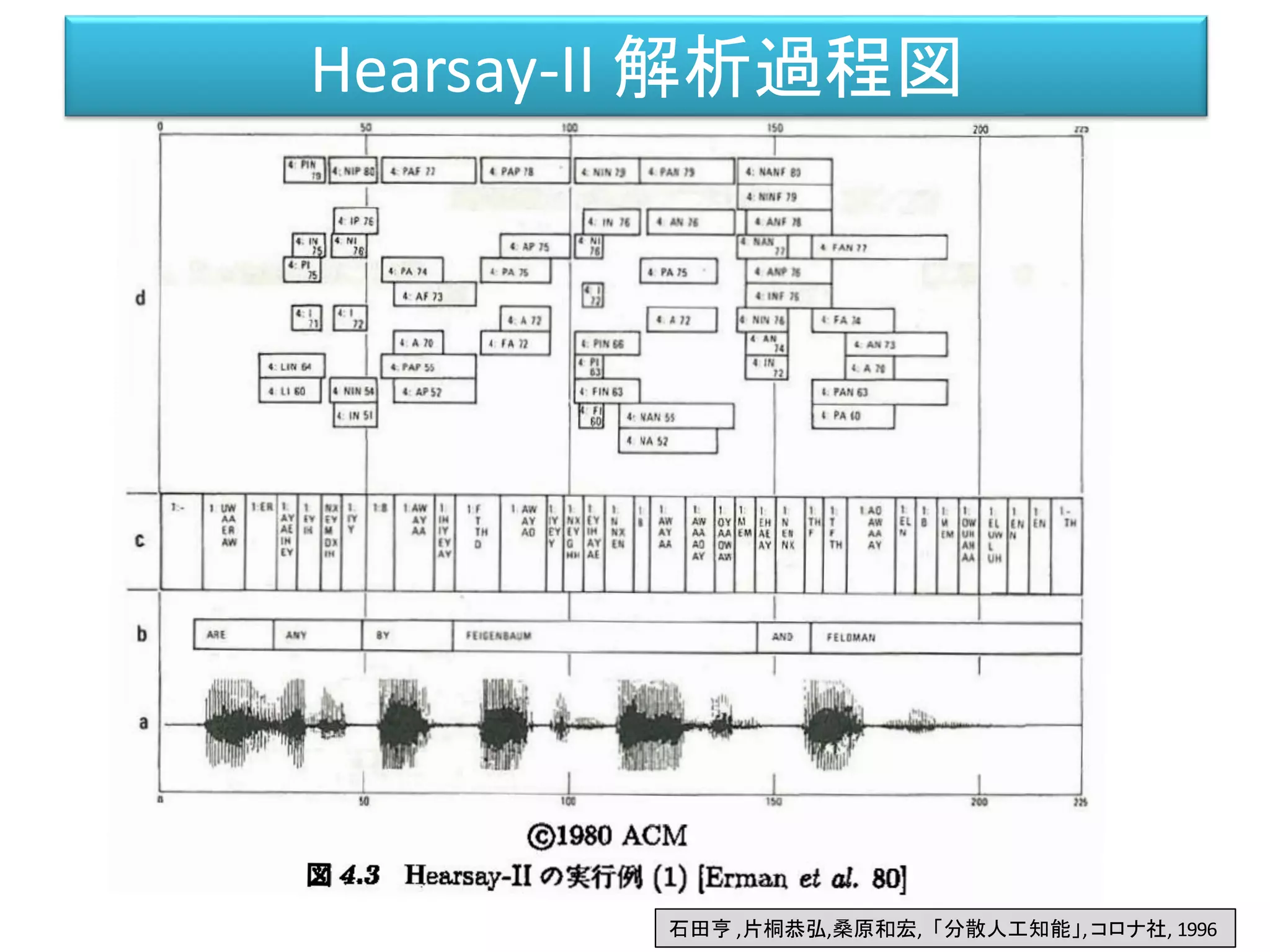 石田亨 ,片桐恭弘,桑原和宏, 「分散人工知能」,コロナ社, 1996
Hearsay-II 解析過程図
 