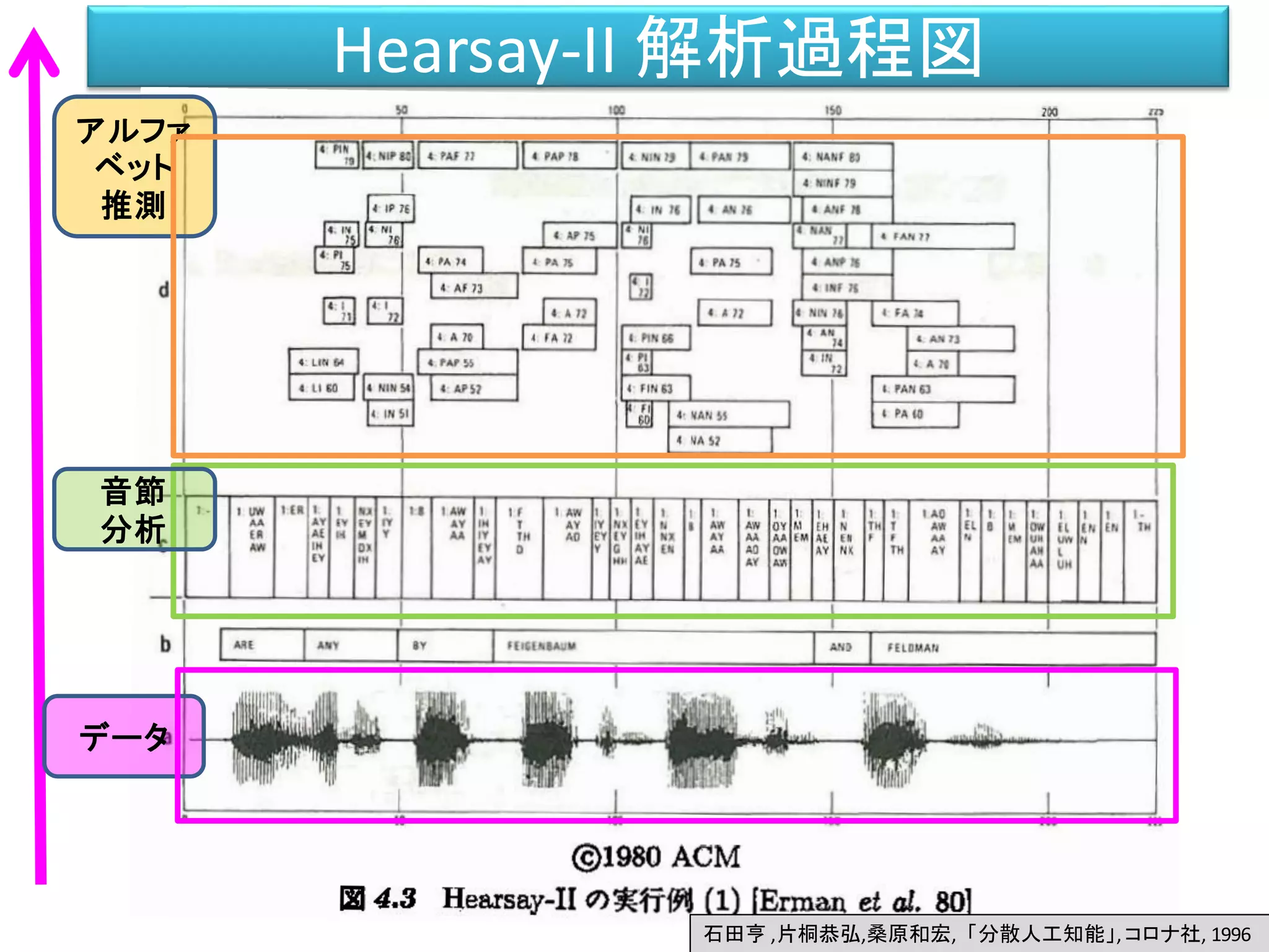 Hearsay-II 解析過程図
データ
アルファ
ベット
推測
音節
分析
石田亨 ,片桐恭弘,桑原和宏, 「分散人工知能」, コロナ社, 1996
 