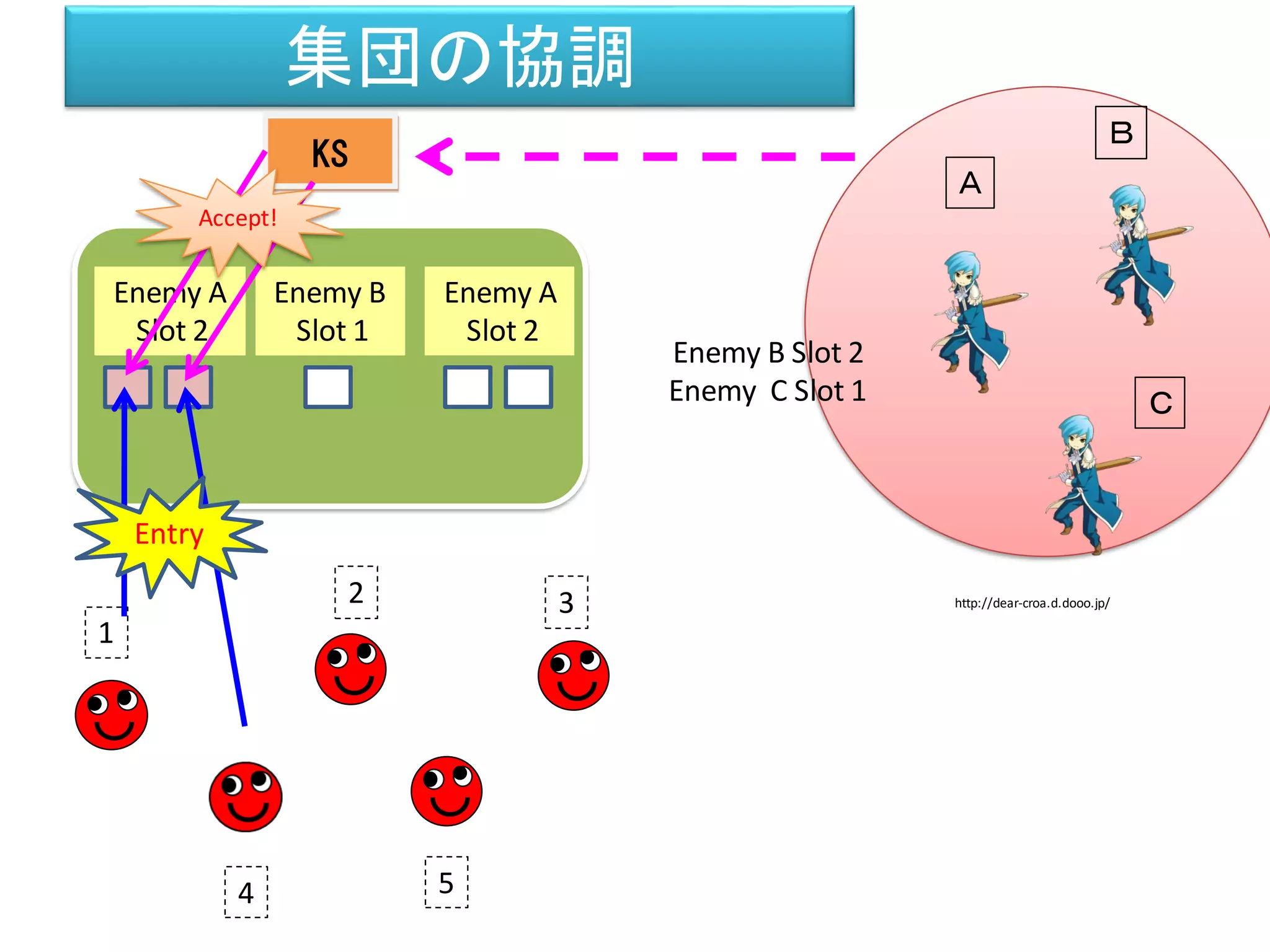 1
2 3
4 5
KS
Ａ
Ｂ
Ｃ
Enemy B Slot 2
Enemy C Slot 1
Enemy A
Slot 2
Enemy B
Slot 1
Enemy A
Slot 2
Entry
Accept!
集団の協調
http://dear-croa.d.dooo.jp/
 