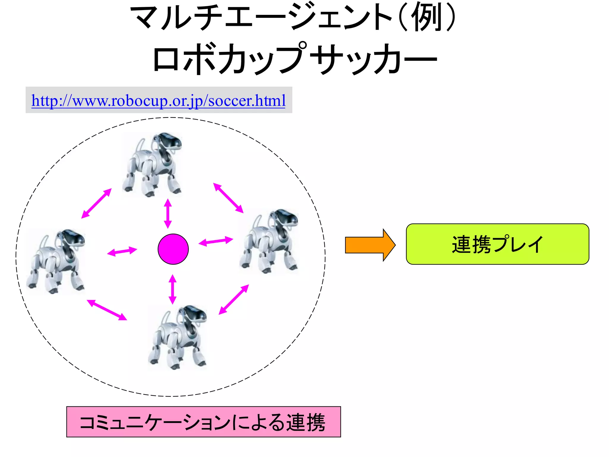 マルチエージェント（例）
ロボカップサッカー
連携プレイ
コミュニケーションによる連携
http://www.robocup.or.jp/soccer.html
 