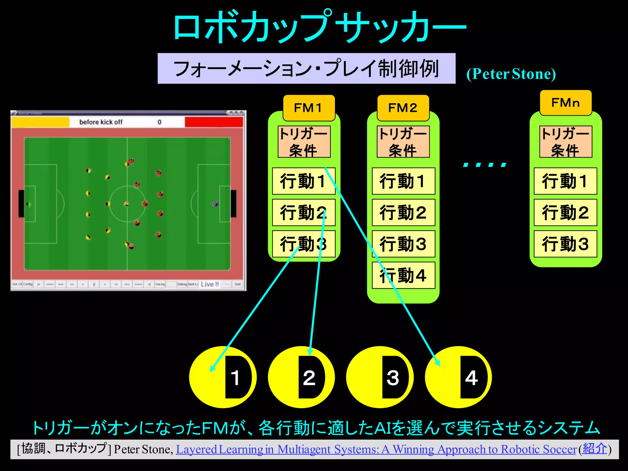[
ロボカップサッカー
行動１
行動２
行動３
ＦＭ２
行動１
行動２
行動３
行動４
行動１
行動２
行動３
・・・・
１ ２ ３ ４
ＦＭ１ ＦＭｎ
トリガー
条件
トリガー
条件
トリガー
条件
トリガーがオンになったＦＭが、各行動に適したＡＩを選んで実行させるシステム
フォーメーション・プレイ制御例 (PeterStone)
[協調、ロボカップ] Peter Stone, LayeredLearningin Multiagent Systems:A Winning Approach to Robotic Soccer(紹介)
 