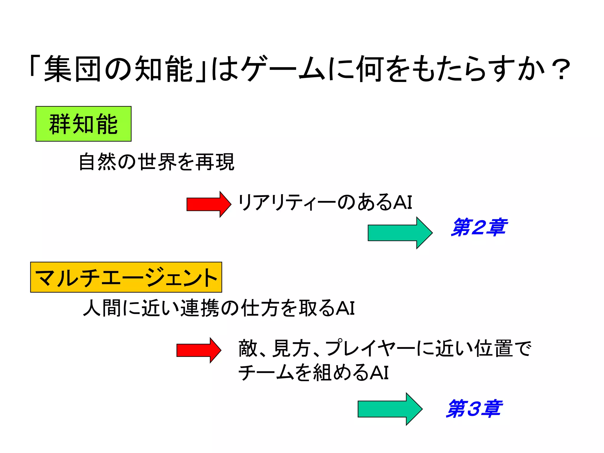 「集団の知能」はゲームに何をもたらすか？
マルチエージェント
群知能
人間に近い連携の仕方を取るＡＩ
自然の世界を再現
リアリティーのあるＡＩ
敵、見方、プレイヤーに近い位置で
チームを組めるＡＩ
第３章
第２章
 