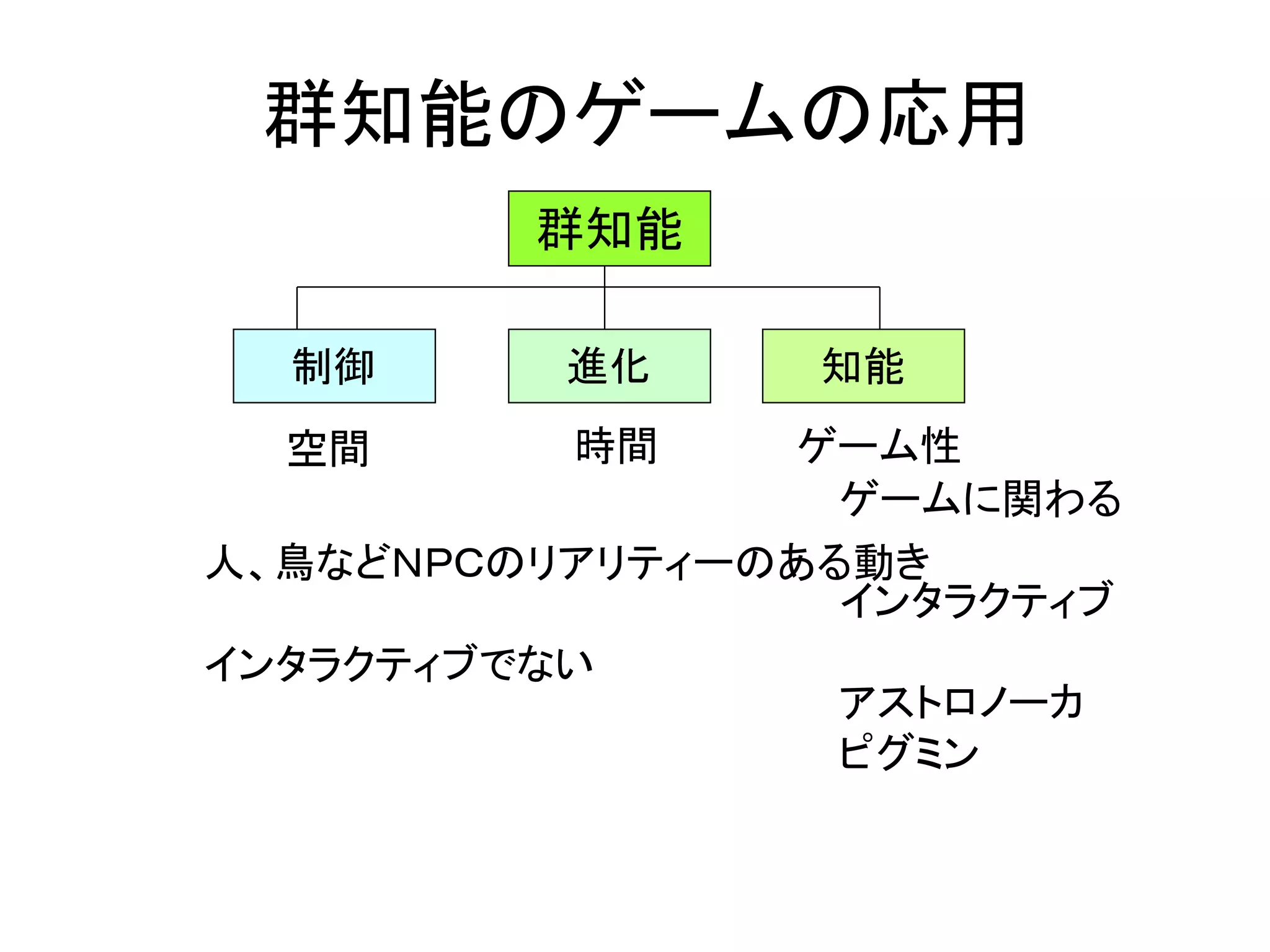 群知能のゲームの応用
群知能
制御 知能
人、鳥などＮＰＣのリアリティーのある動き
インタラクティブでない
ゲームに関わる
インタラクティブ
アストロノーカ
ピグミン
進化
空間 時間 ゲーム性
 