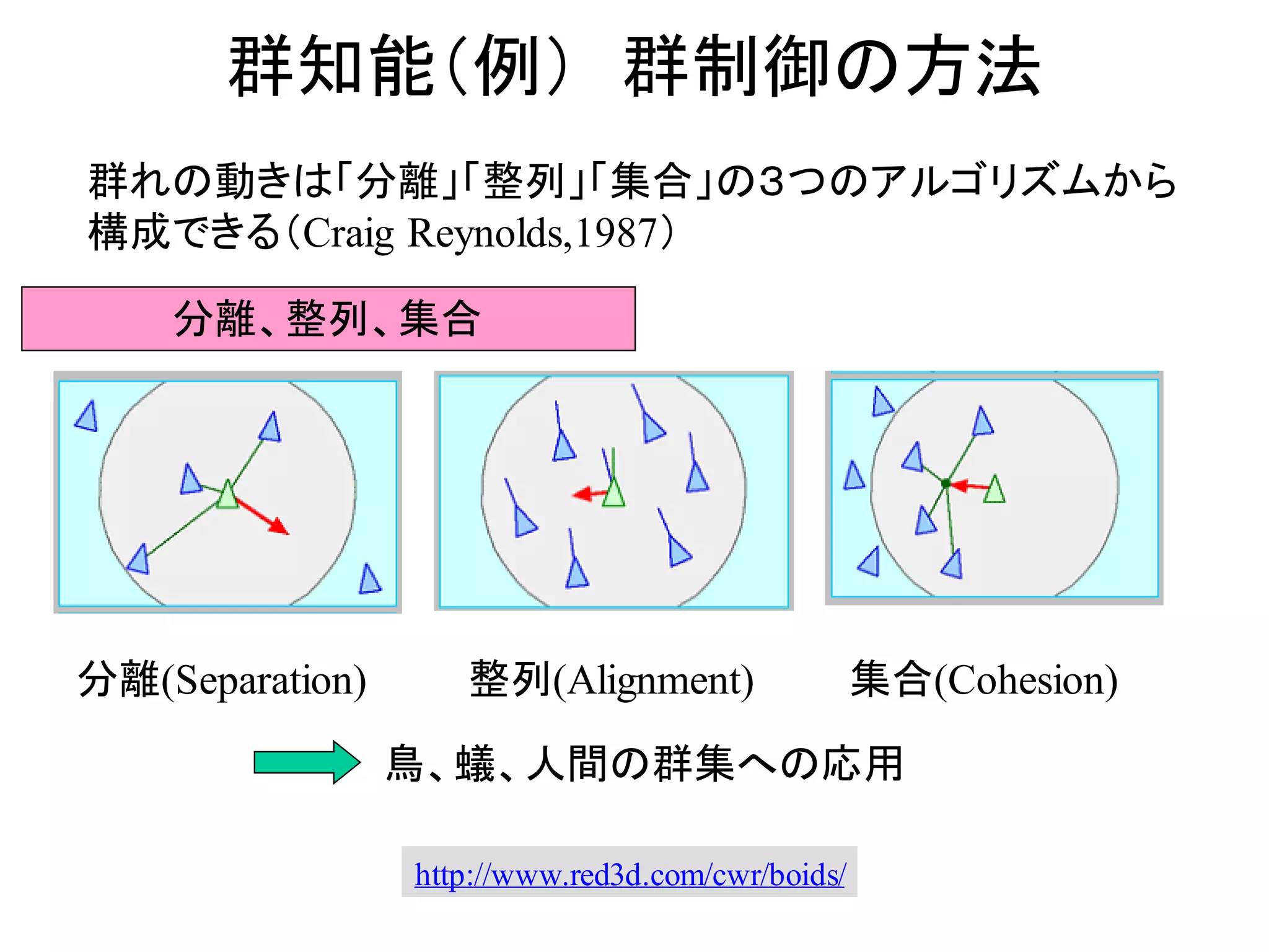 群知能（例） 群制御の方法
分離(Separation) 整列(Alignment) 集合(Cohesion)
群れの動きは「分離」「整列」「集合」の３つのアルゴリズムから
構成できる（Craig Reynolds,1987）
鳥、蟻、人間の群集への応用
分離、整列、集合
http://www.red3d.com/cwr/boids/
 