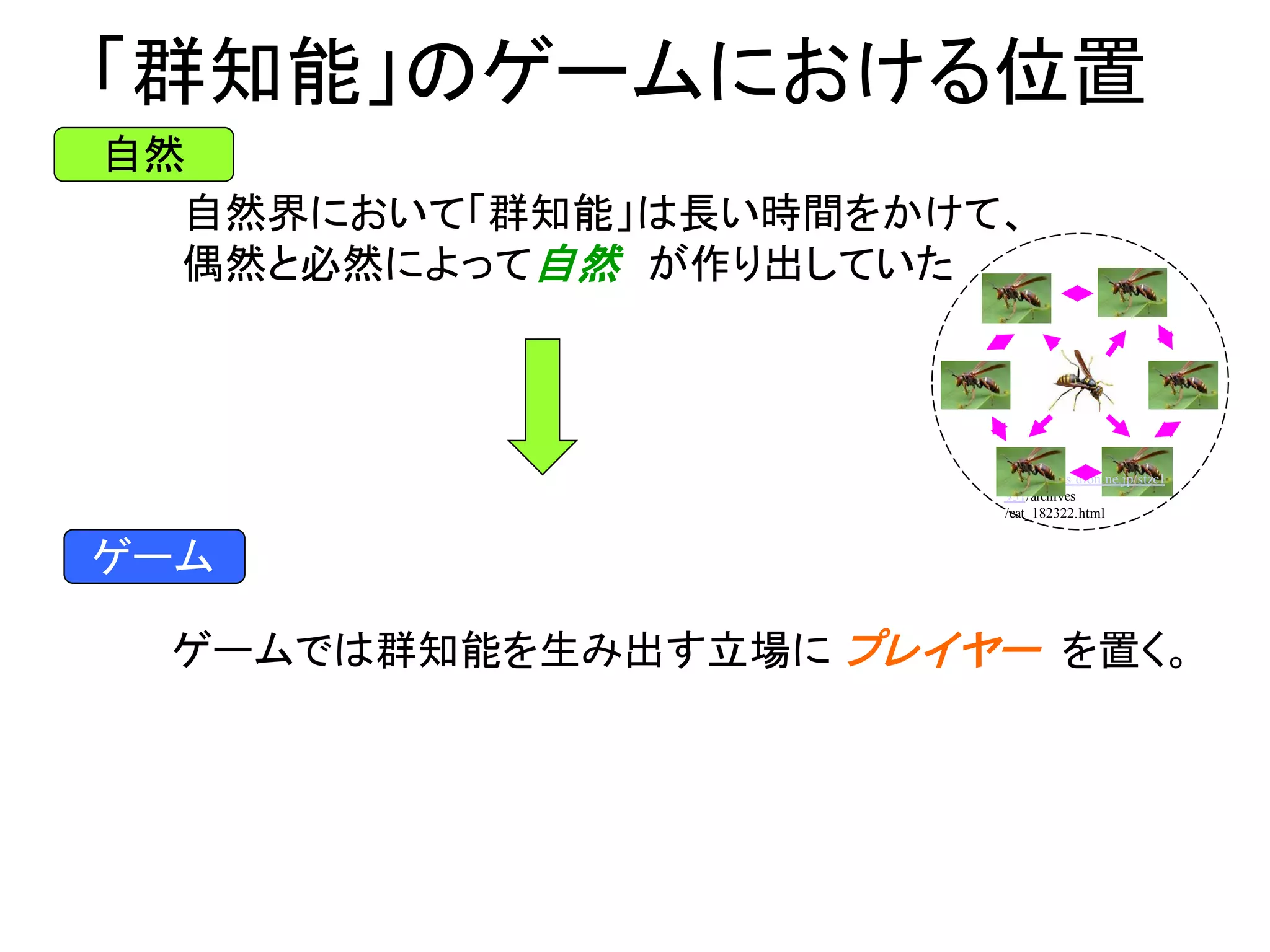 「群知能」のゲームにおける位置
自然界において「群知能」は長い時間をかけて、
偶然と必然によって自然 が作り出していた
http://blogs.dion.ne.jp/stzc1
951/archives
/cat_182322.html
自然
ゲーム
ゲームでは群知能を生み出す立場に プレイヤー を置く。
 