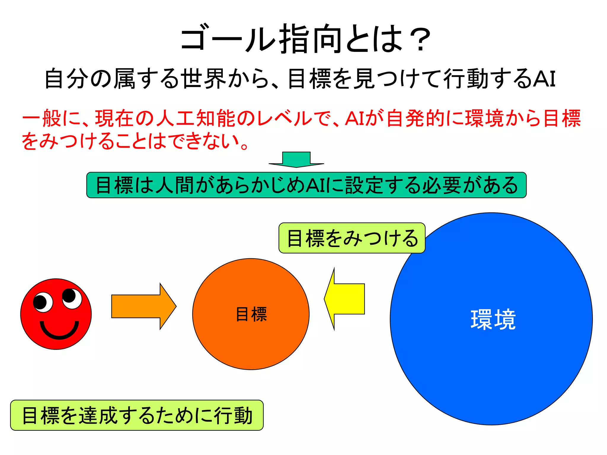 ゴール指向とは？
自分の属する世界から、目標を見つけて行動するＡＩ
環境目標
目標をみつける
目標を達成するために行動
一般に、現在の人工知能のレベルで、ＡＩが自発的に環境から目標
をみつけることはできない。
目標は人間があらかじめＡＩに設定する必要がある
 