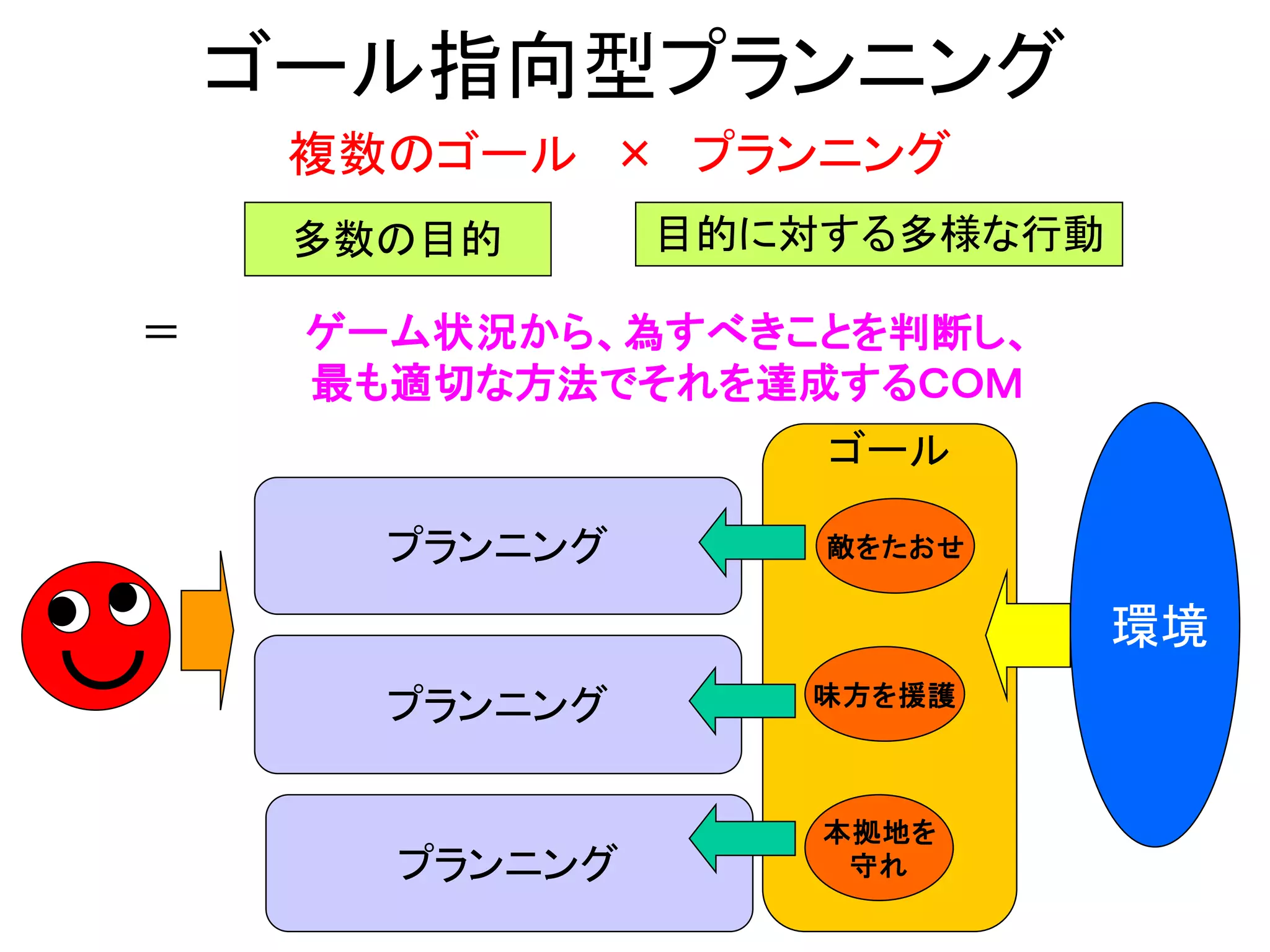 ゴール指向型プランニング
ゴール
環境
本拠地を
守れ
敵をたおせ
味方を援護
複数のゴール × プランニング
多数の目的 目的に対する多様な行動
プランニング
プランニング
プランニング
＝ ゲーム状況から、為すべきことを判断し、
最も適切な方法でそれを達成するＣＯＭ
 