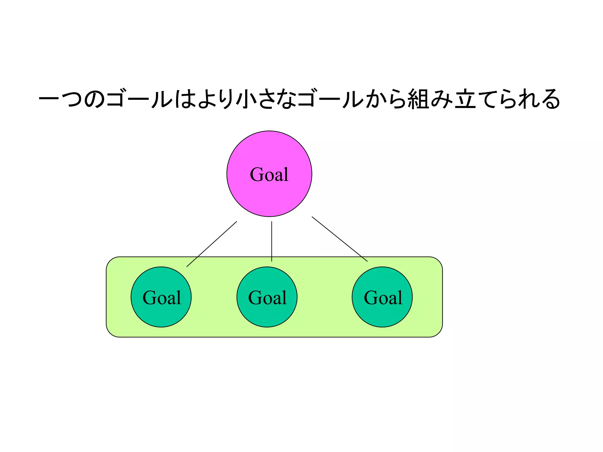 一つのゴールはより小さなゴールから組み立てられる
Goal
Goal Goal Goal
 