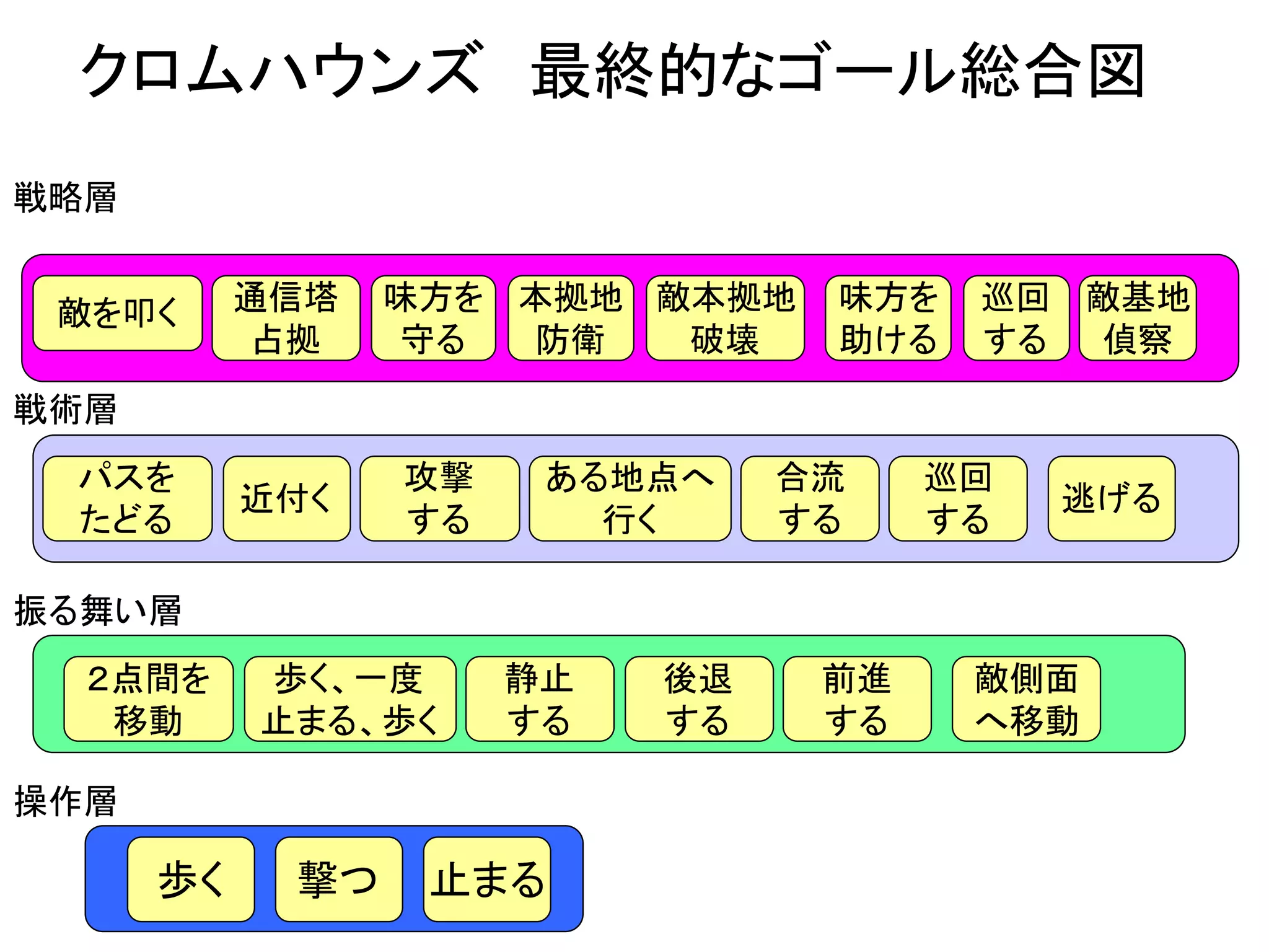 クロムハウンズ 最終的なゴール総合図
歩く 撃つ 止まる
２点間を
移動
歩く、一度
止まる、歩く
攻撃
する
パスを
たどる
敵を叩く 味方を
守る
操作層
振る舞い層
戦術層
戦略層
通信塔
占拠
静止
する
ある地点へ
行く
本拠地
防衛
敵本拠地
破壊
味方を
助ける
巡回
する
敵基地
偵察
近付く
合流
する
巡回
する
逃げる
後退
する
前進
する
敵側面
へ移動
 