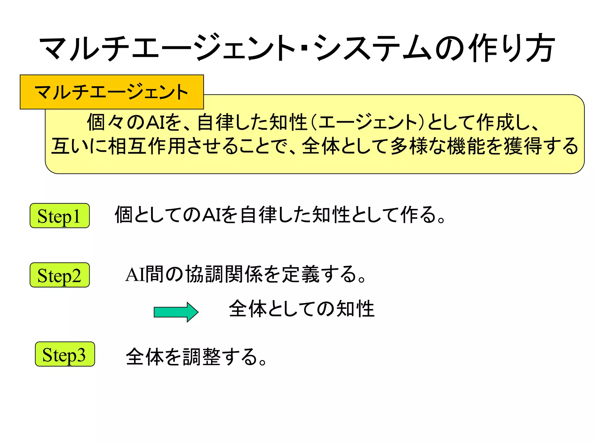 個々のＡＩを、自律した知性（エージェント）として作成し、
互いに相互作用させることで、全体として多様な機能を獲得する
マルチエージェント・システムの作り方
マルチエージェント
Step1
Step2
Step3
個としてのＡＩを自律した知性として作る。
AI間の協調関係を定義する。
全体を調整する。
全体としての知性
 
