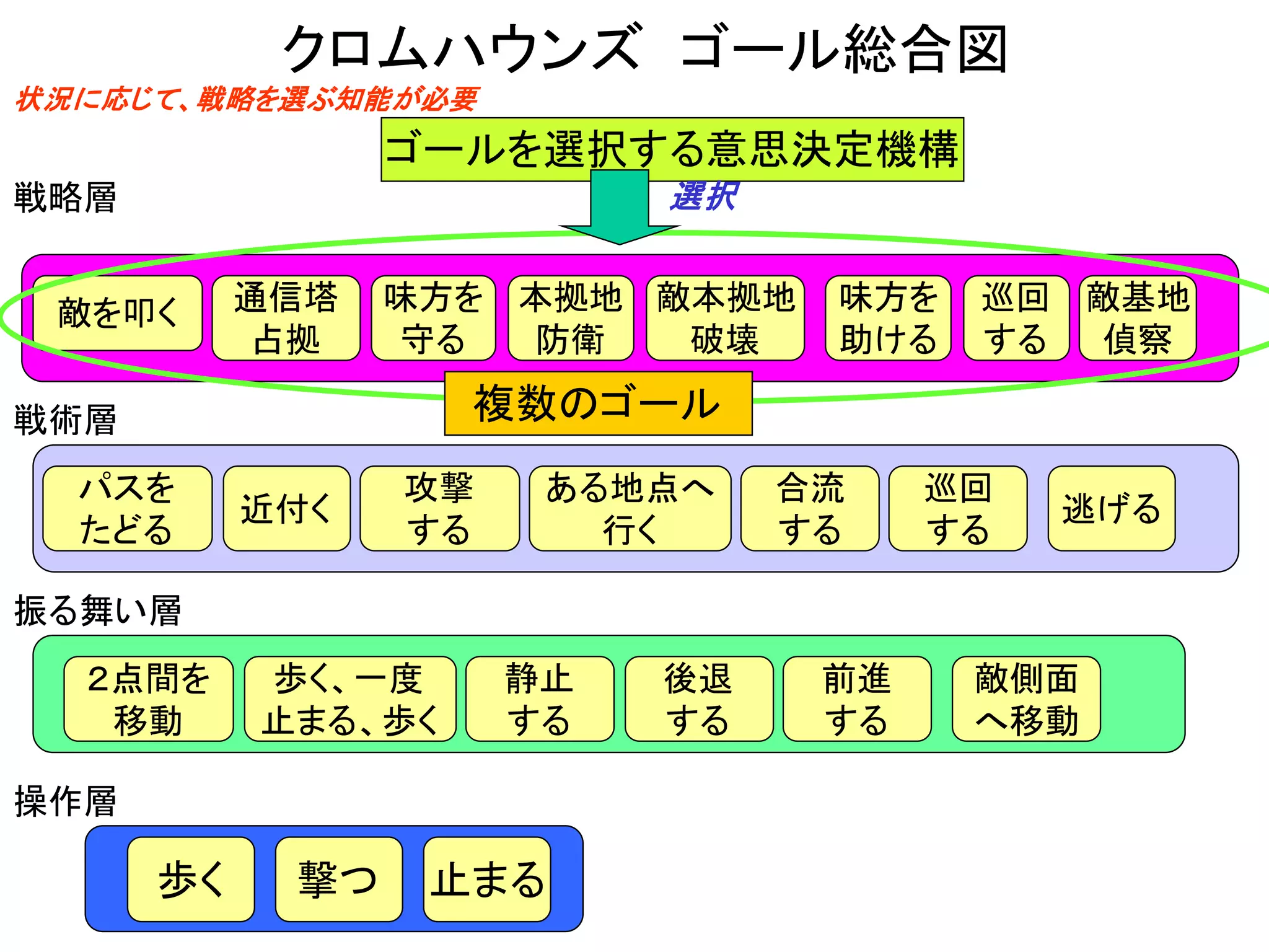 クロムハウンズ ゴール総合図
歩く 撃つ 止まる
２点間を
移動
歩く、一度
止まる、歩く
攻撃
する
パスを
たどる
敵を叩く 味方を
守る
操作層
振る舞い層
戦術層
戦略層
通信塔
占拠
静止
する
ある地点へ
行く
本拠地
防衛
敵本拠地
破壊
味方を
助ける
巡回
する
敵基地
偵察
近付く
合流
する
巡回
する
逃げる
後退
する
前進
する
敵側面
へ移動
状況に応じて、戦略を選ぶ知能が必要
複数のゴール
ゴールを選択する意思決定機構
選択
 