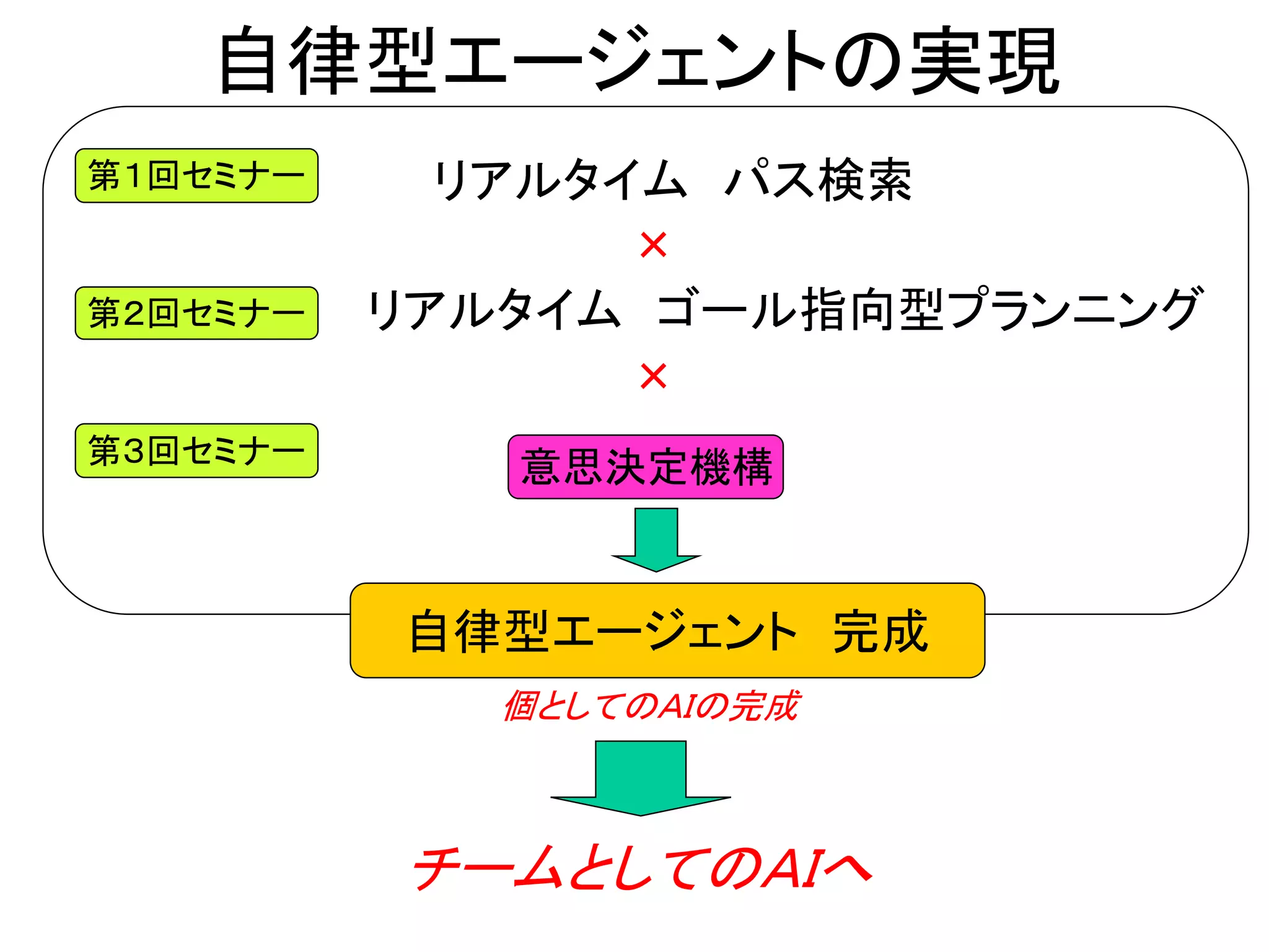 自律型エージェントの実現
リアルタイム パス検索
×
リアルタイム ゴール指向型プランニング
×
意思決定機構
第１回セミナー
第２回セミナー
第３回セミナー
自律型エージェント 完成
個としてのＡＩの完成
チームとしてのＡＩへ
 