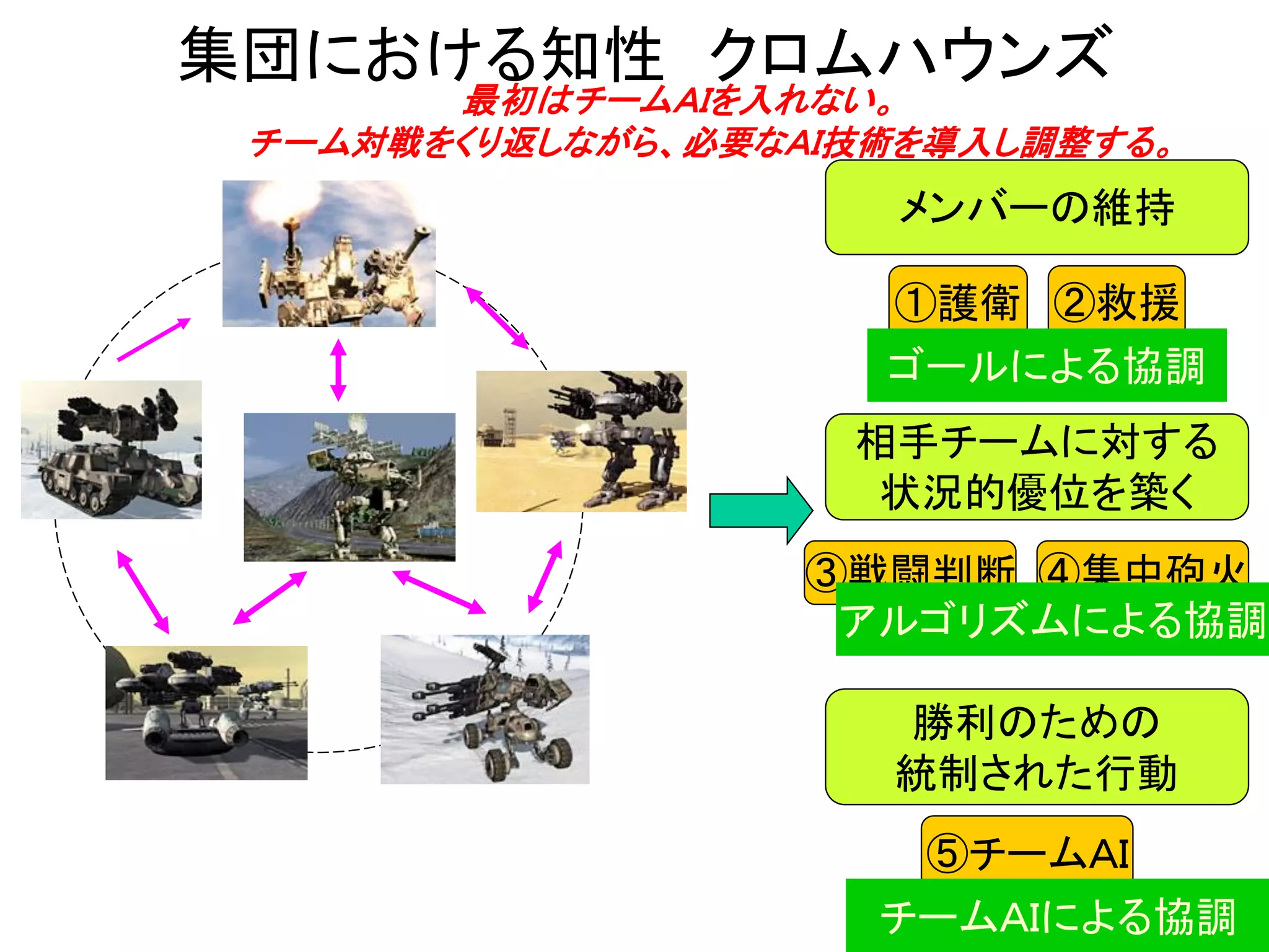 集団における知性 クロムハウンズ
メンバーの維持
相手チームに対する
状況的優位を築く
①護衛 ②救援
③戦闘判断 ④集中砲火
勝利のための
統制された行動
⑤チームＡＩ
最初はチームＡＩを入れない。
チーム対戦をくり返しながら、必要なＡＩ技術を導入し調整する。
ゴールによる協調
アルゴリズムによる協調
チームＡＩによる協調
 