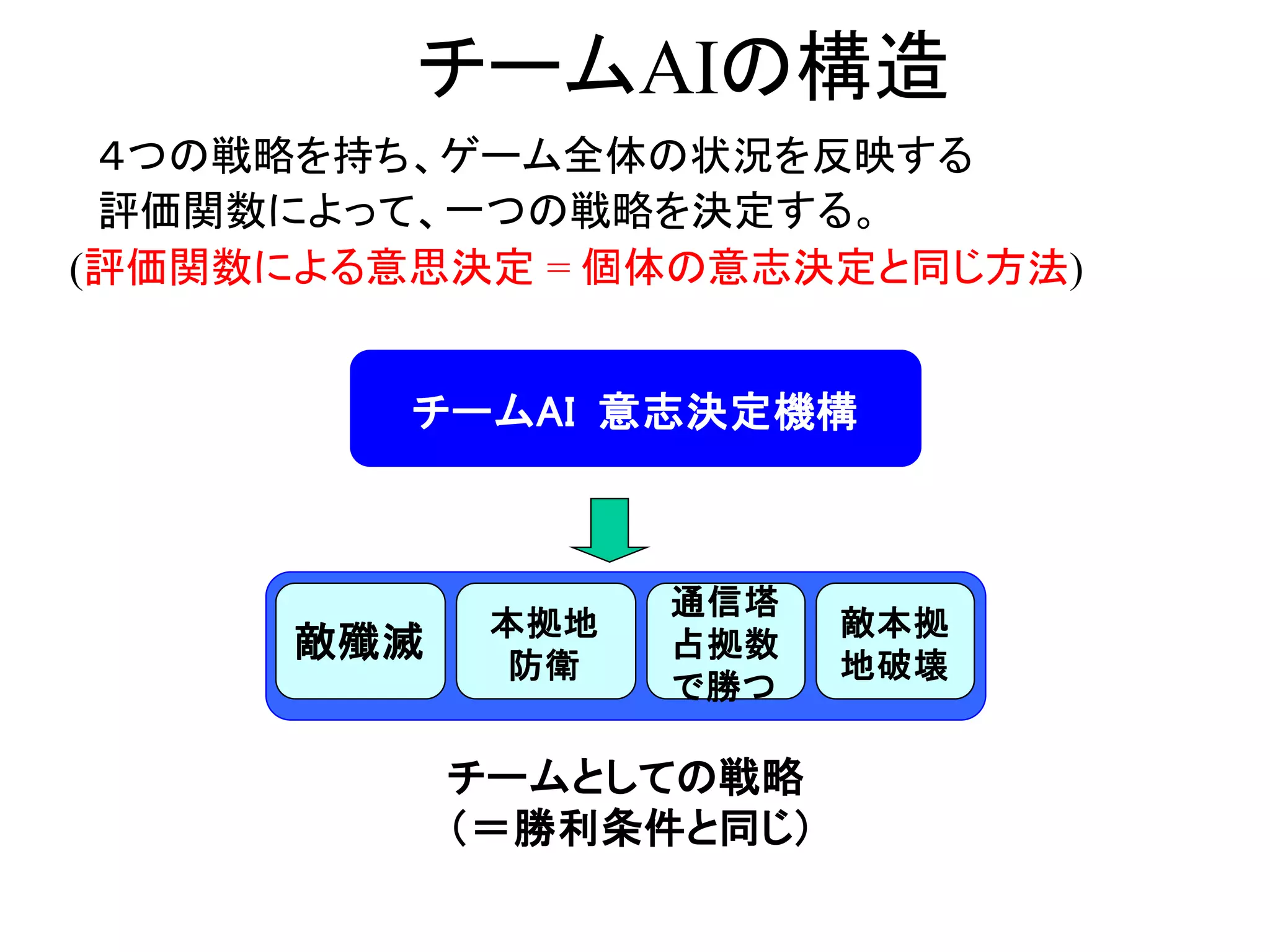 チームAIの構造
チームAI 意志決定機構
チームとしての戦略
（＝勝利条件と同じ）
４つの戦略を持ち、ゲーム全体の状況を反映する
評価関数によって、一つの戦略を決定する。
(評価関数による意思決定 = 個体の意志決定と同じ方法)
敵殲滅
本拠地
防衛
敵本拠
地破壊
通信塔
占拠数
で勝つ
敵本拠
地破壊
 
