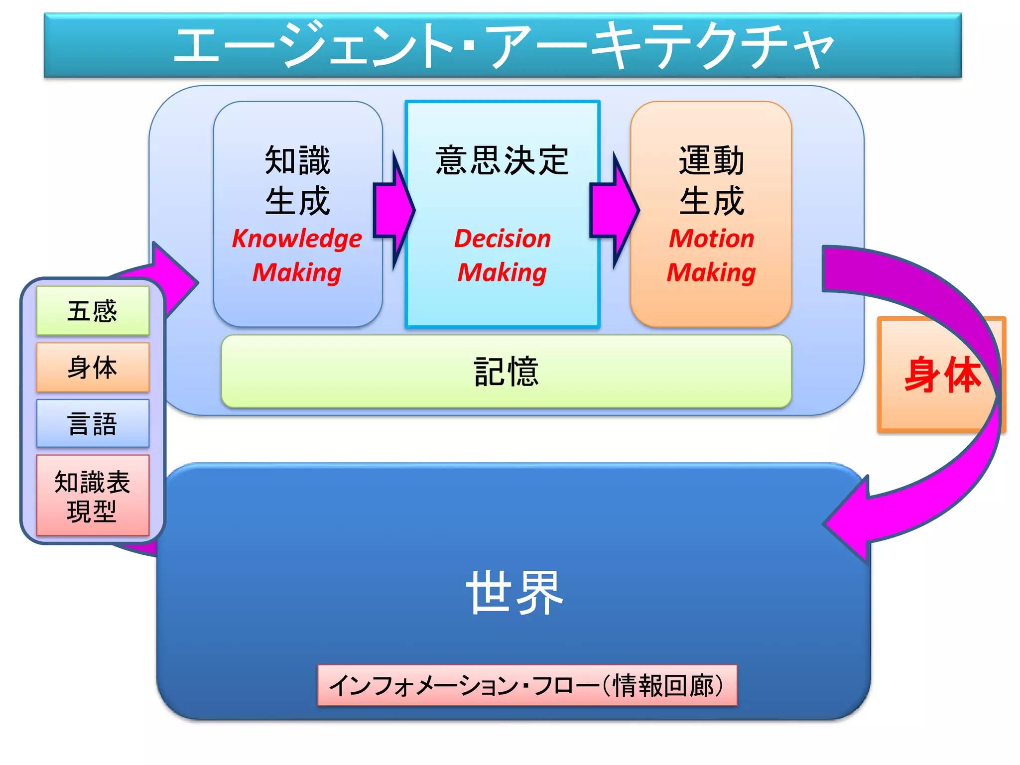 世界
五感
身体
言語
知識表
現型
知識
生成
Knowledge
Making
意思決定
Decision
Making
身体
運動
生成
Motion
Making
インフォメーション・フロー（情報回廊）
記憶
エージェント・アーキテクチャ
 