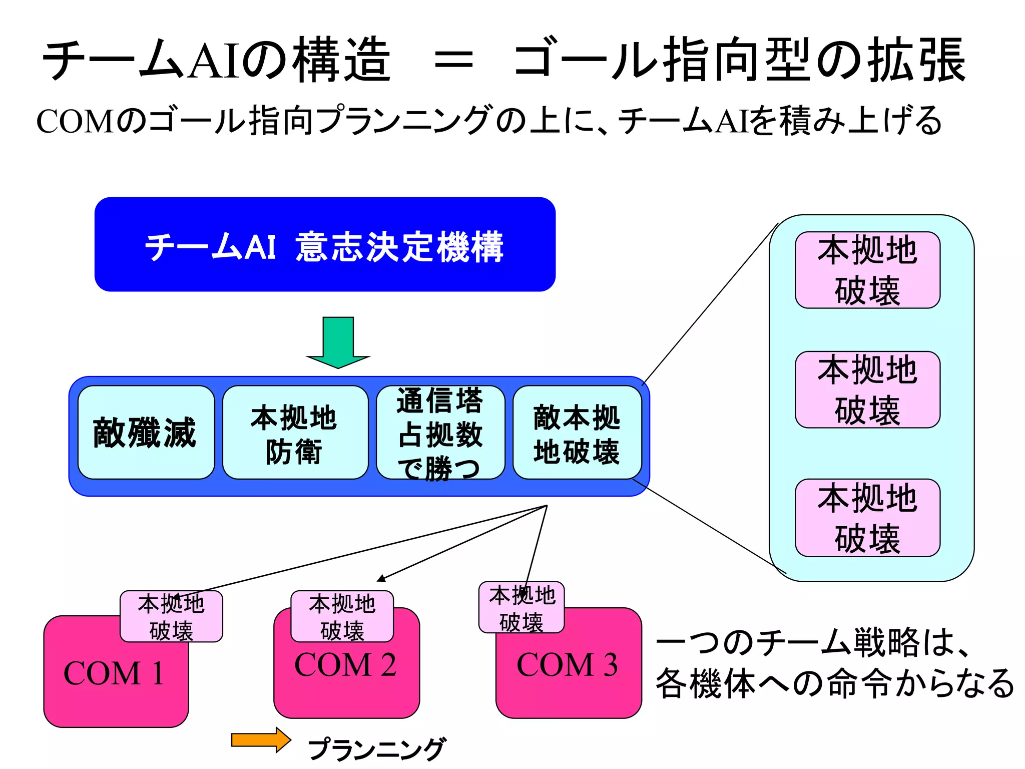 チームAIの構造 ＝ ゴール指向型の拡張
チームAI 意志決定機構
敵殲滅
本拠地
防衛
敵本拠
地破壊
通信塔
占拠数
で勝つ
本拠地
破壊
本拠地
破壊敵本拠
地破壊
本拠地
破壊
一つのチーム戦略は、
各機体への命令からなるCOM 1 COM 2 COM 3
本拠地
破壊
本拠地
破壊
本拠地
破壊
プランニング
COMのゴール指向プランニングの上に、チームAIを積み上げる
 